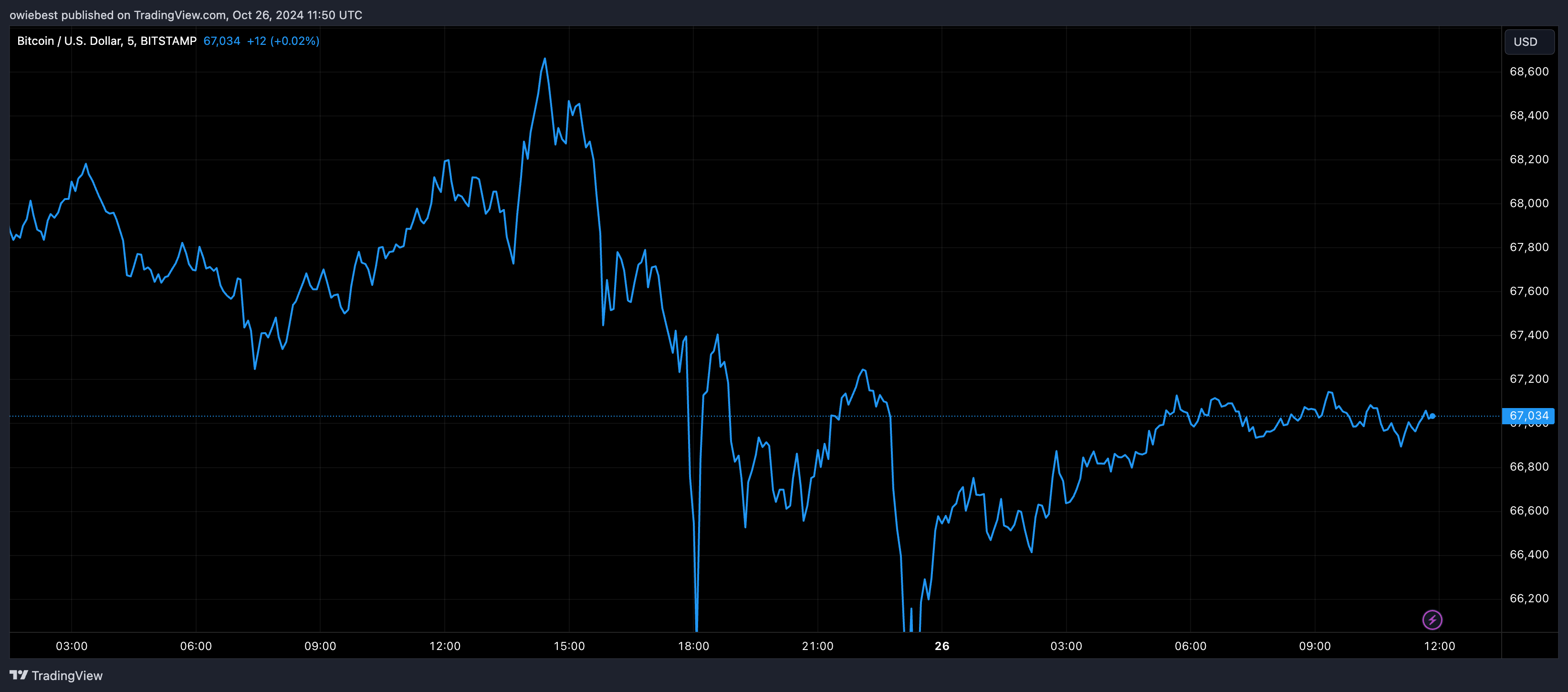 Bitcoin price chart from Tradingview.com (Ethereum)