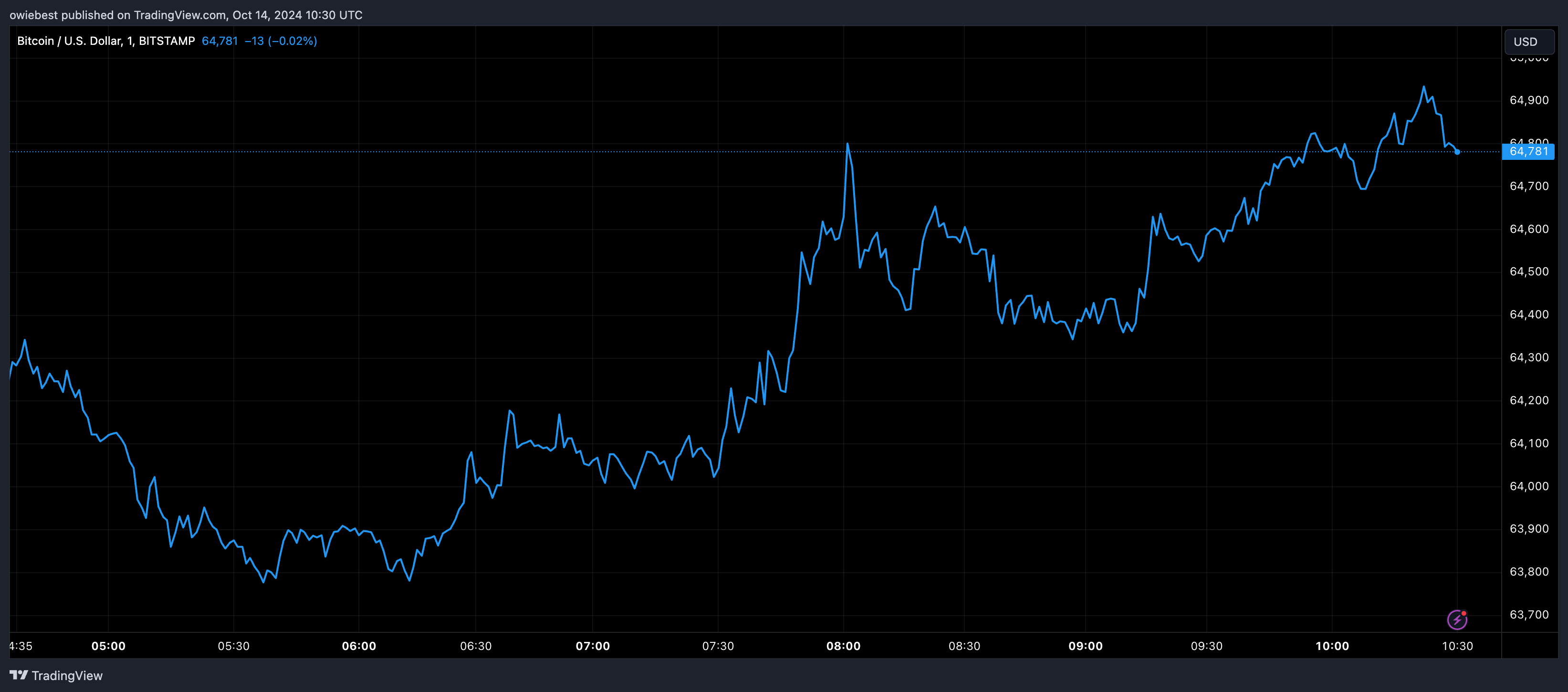 Bitcoin price chart from Tradingview.com