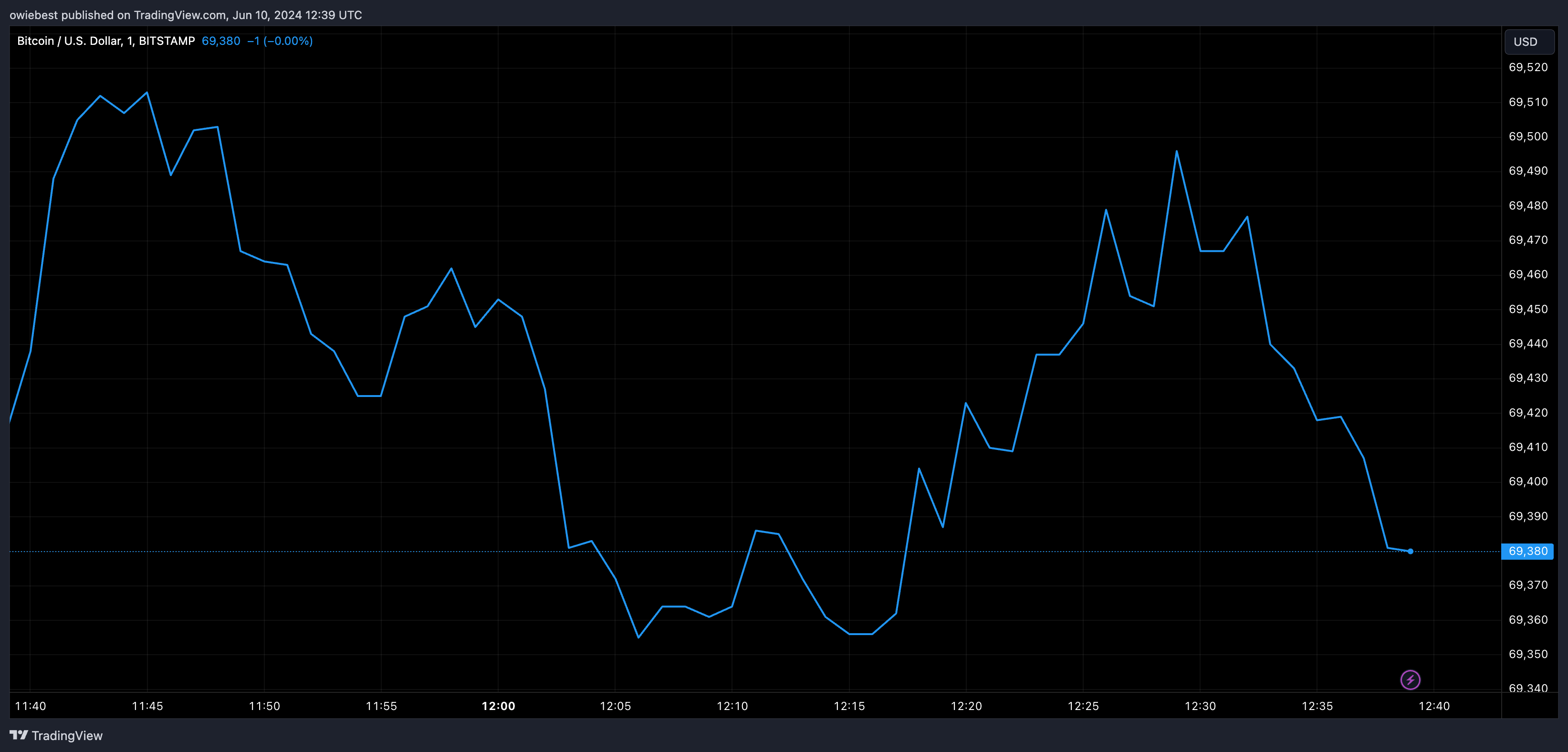 Bitcoin price chart from Tradingview.com