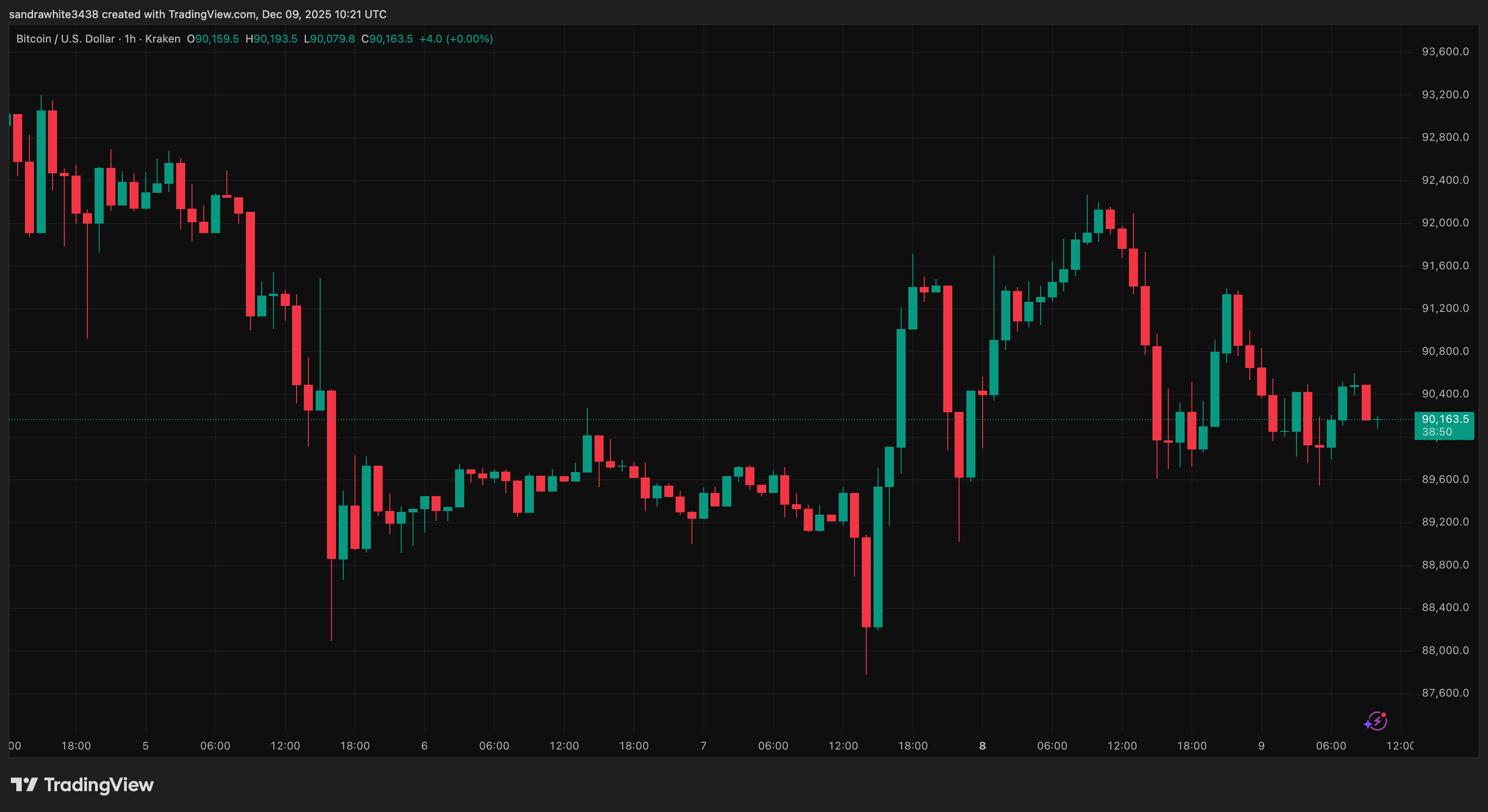 Bitcoin price chart from Tradingview.com
