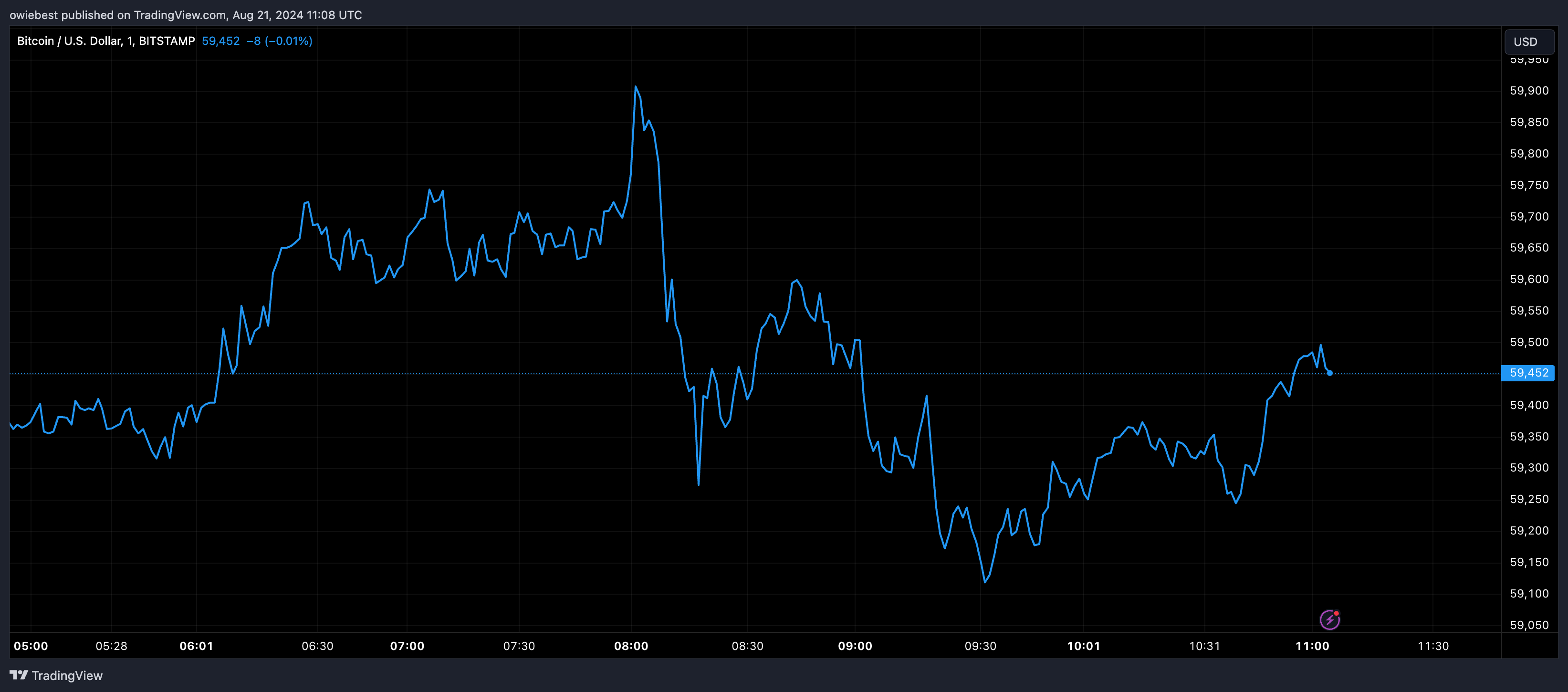 Bitcoin price chart from Tradingview.com