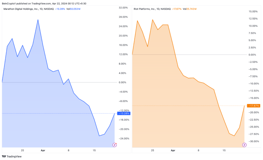 MARA, RIOT Stock Performance.