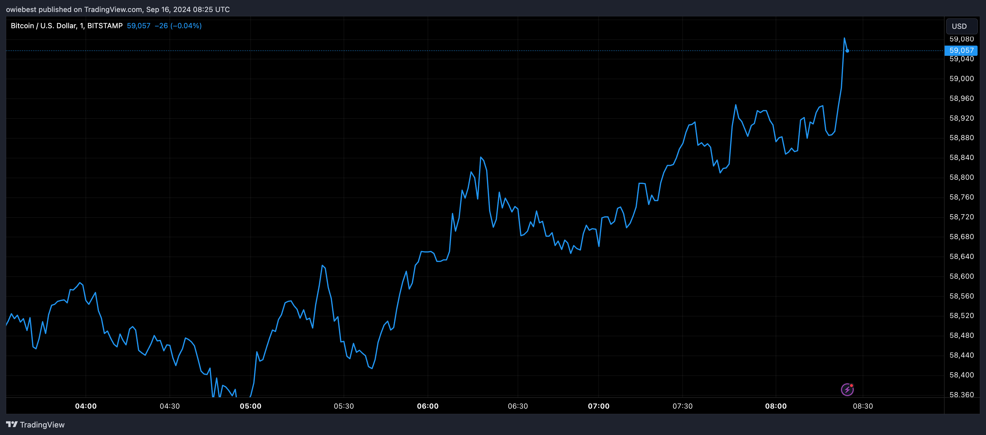 Bitcoin price chart from Tradingview.com