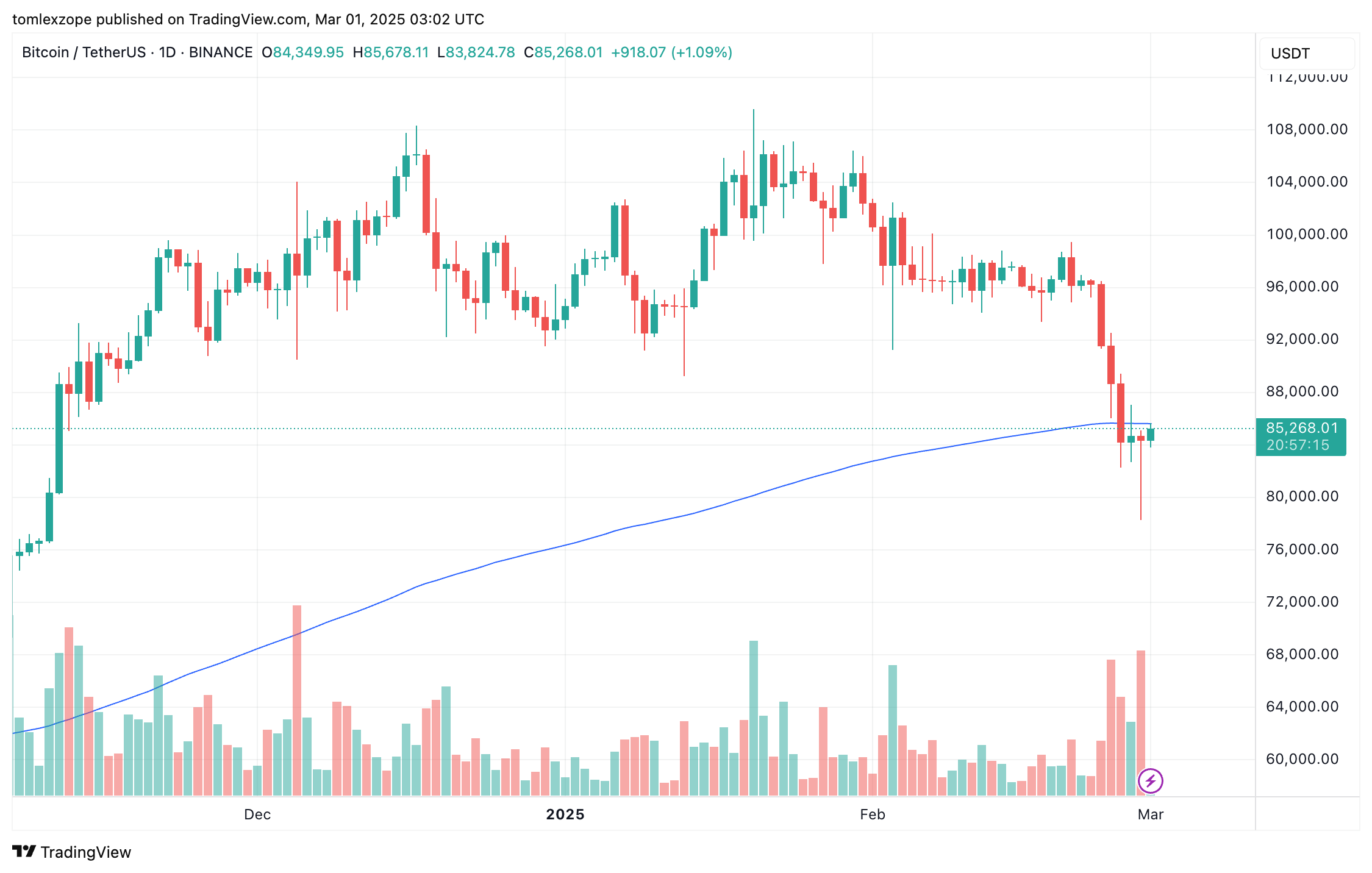 Bitcoin price