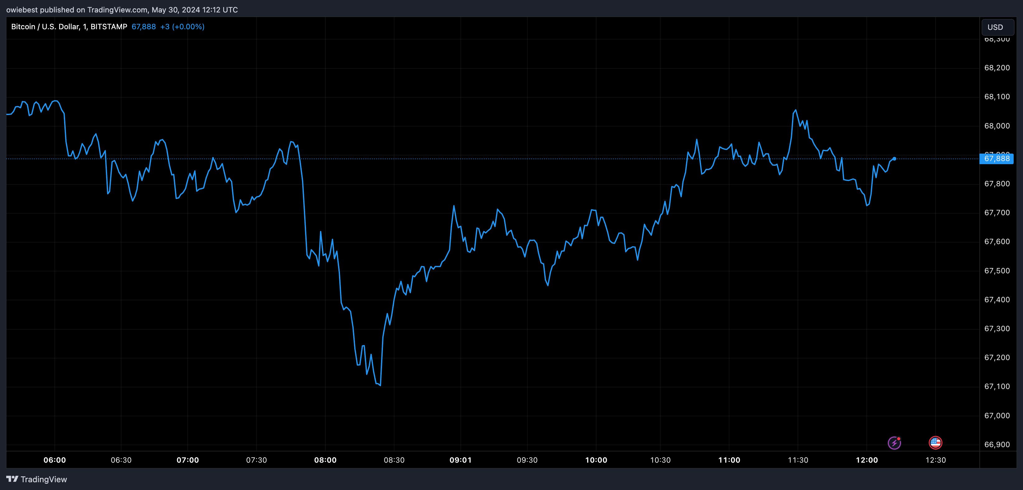 Bitcoin price chart from Tradingview.com