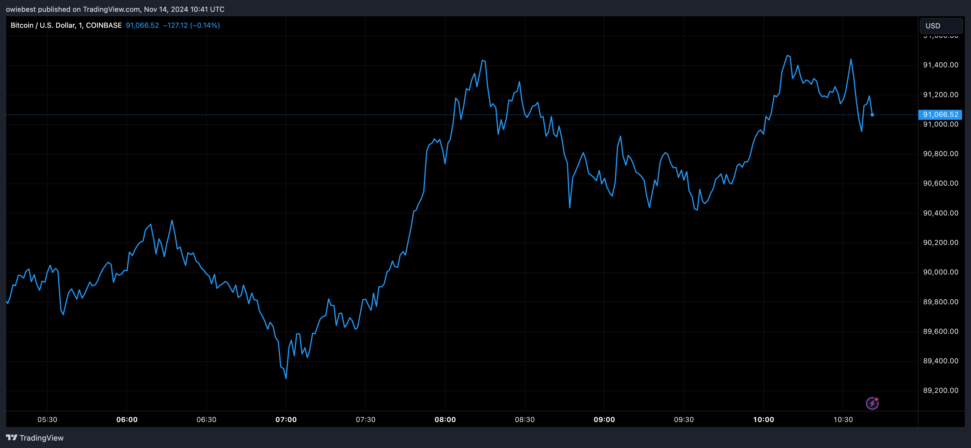 Bitcoin price chart from Tradingview.com