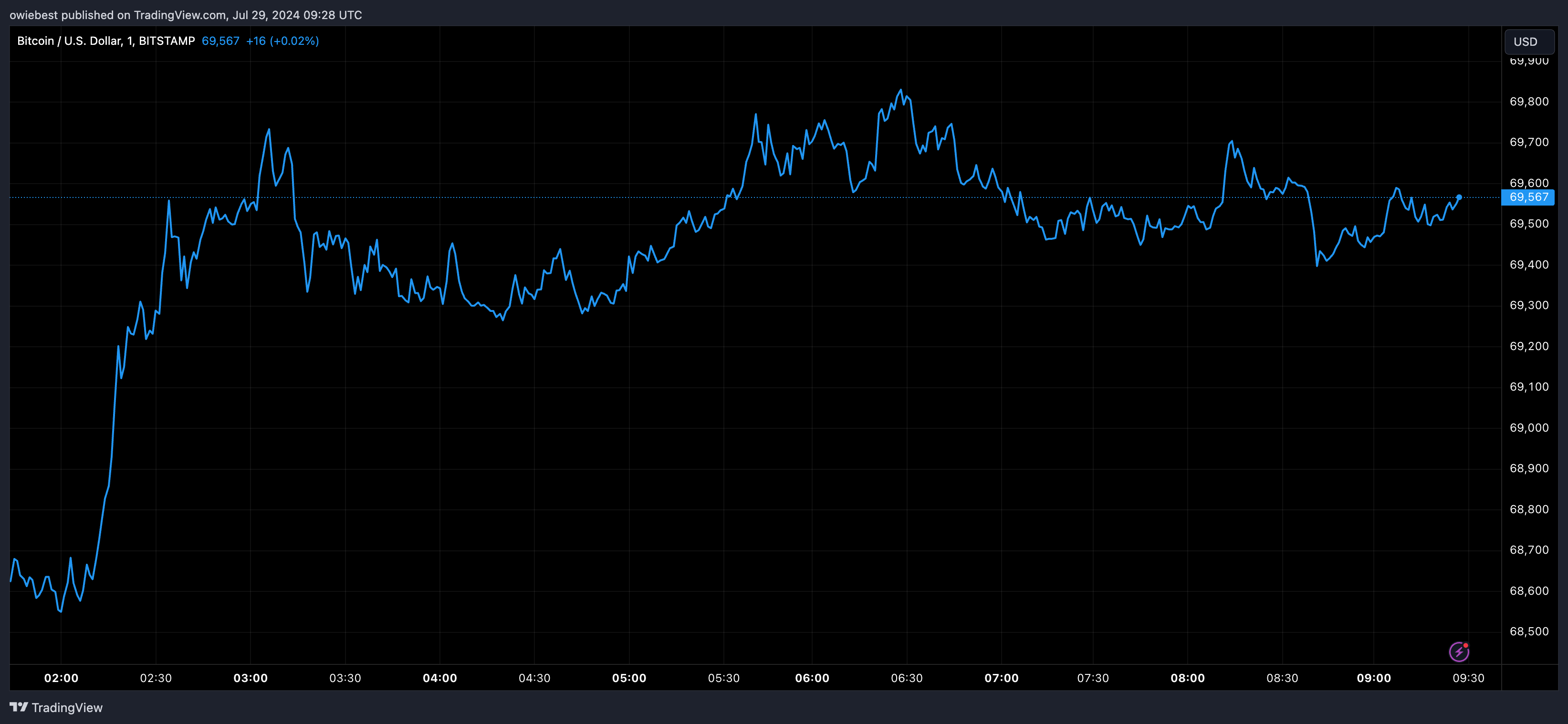 Bitcoin price chart from Tradingview.com