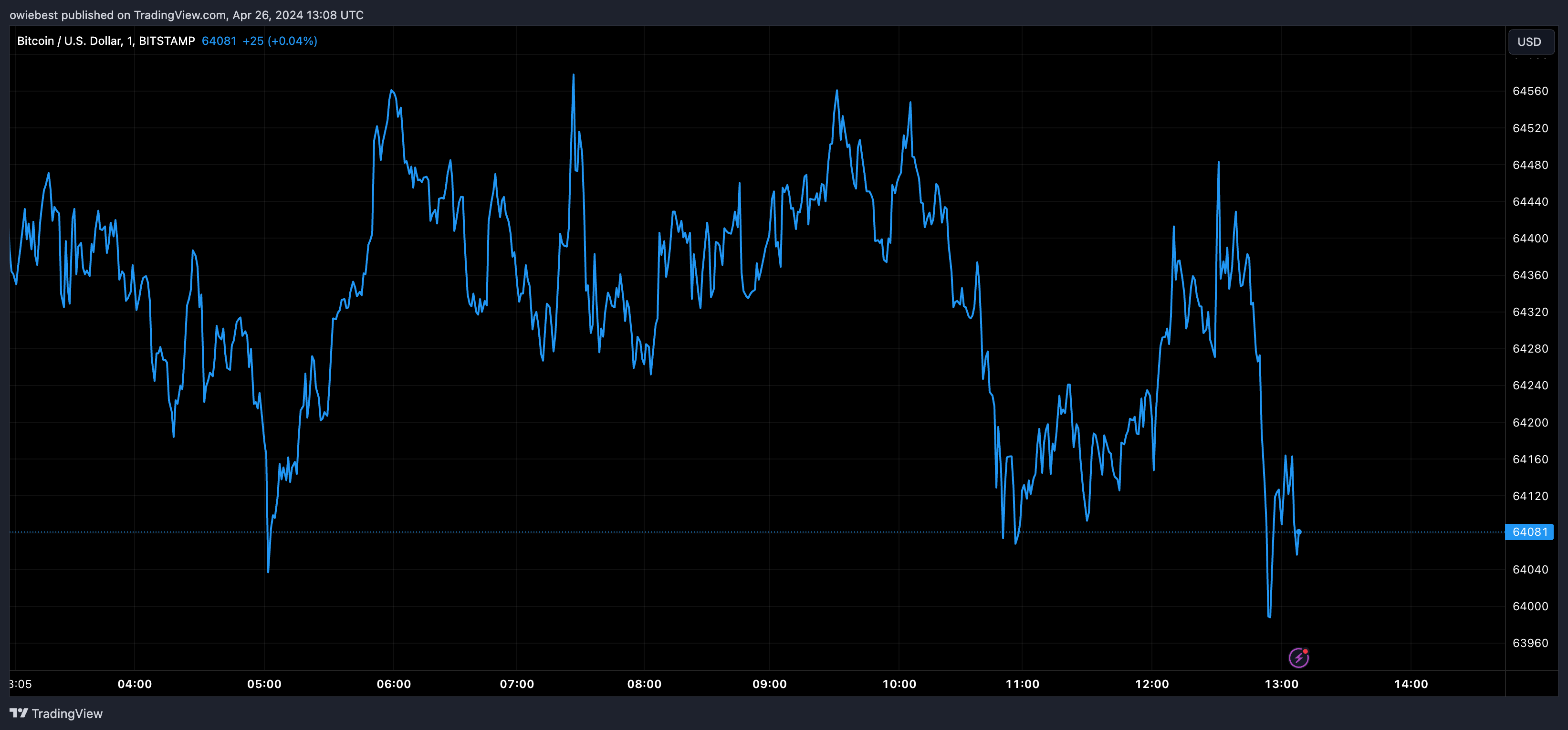 Bitcoin price chart from Tradingview.com