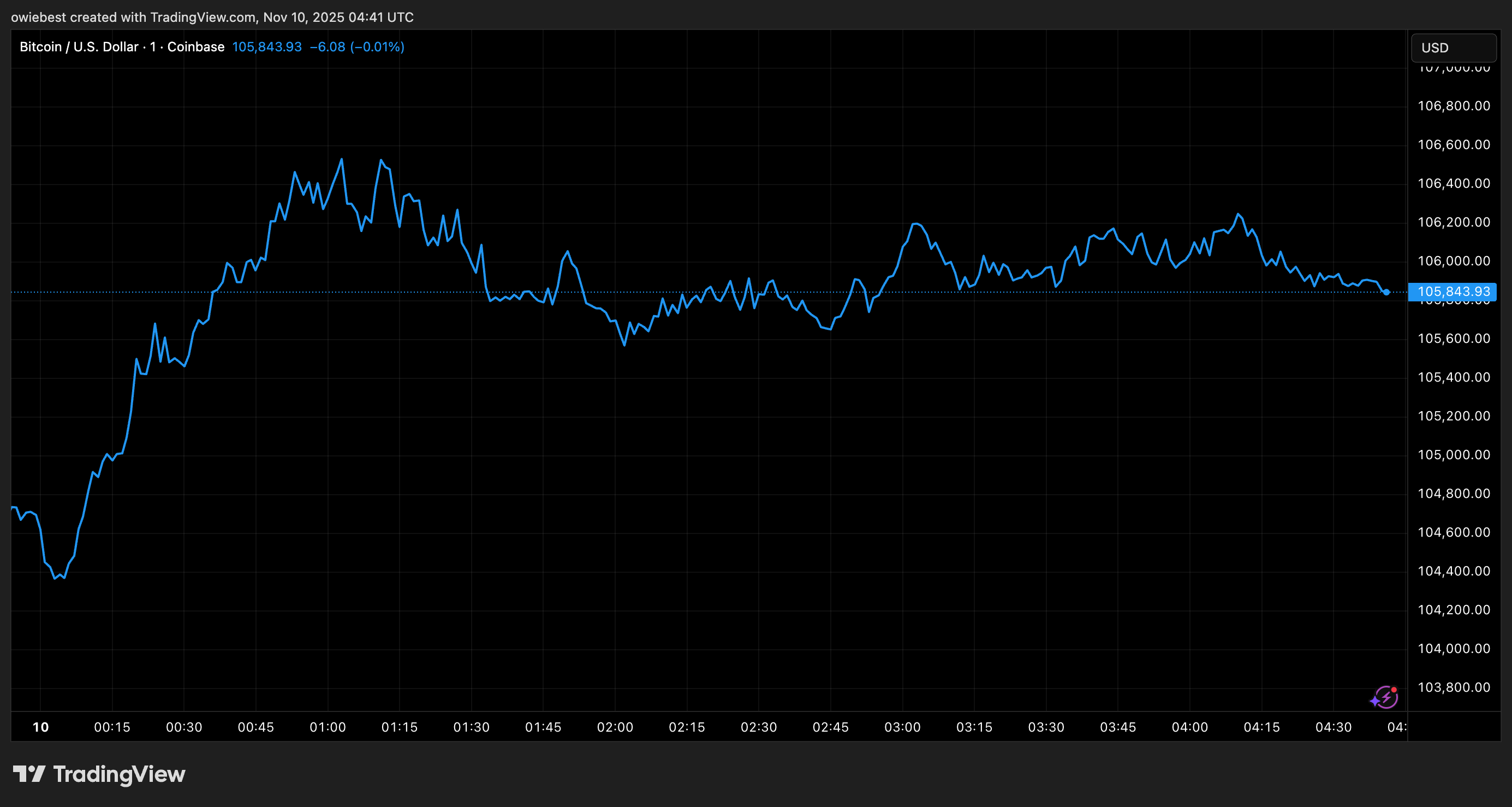 Bitcoin price chart from Tradingview.com