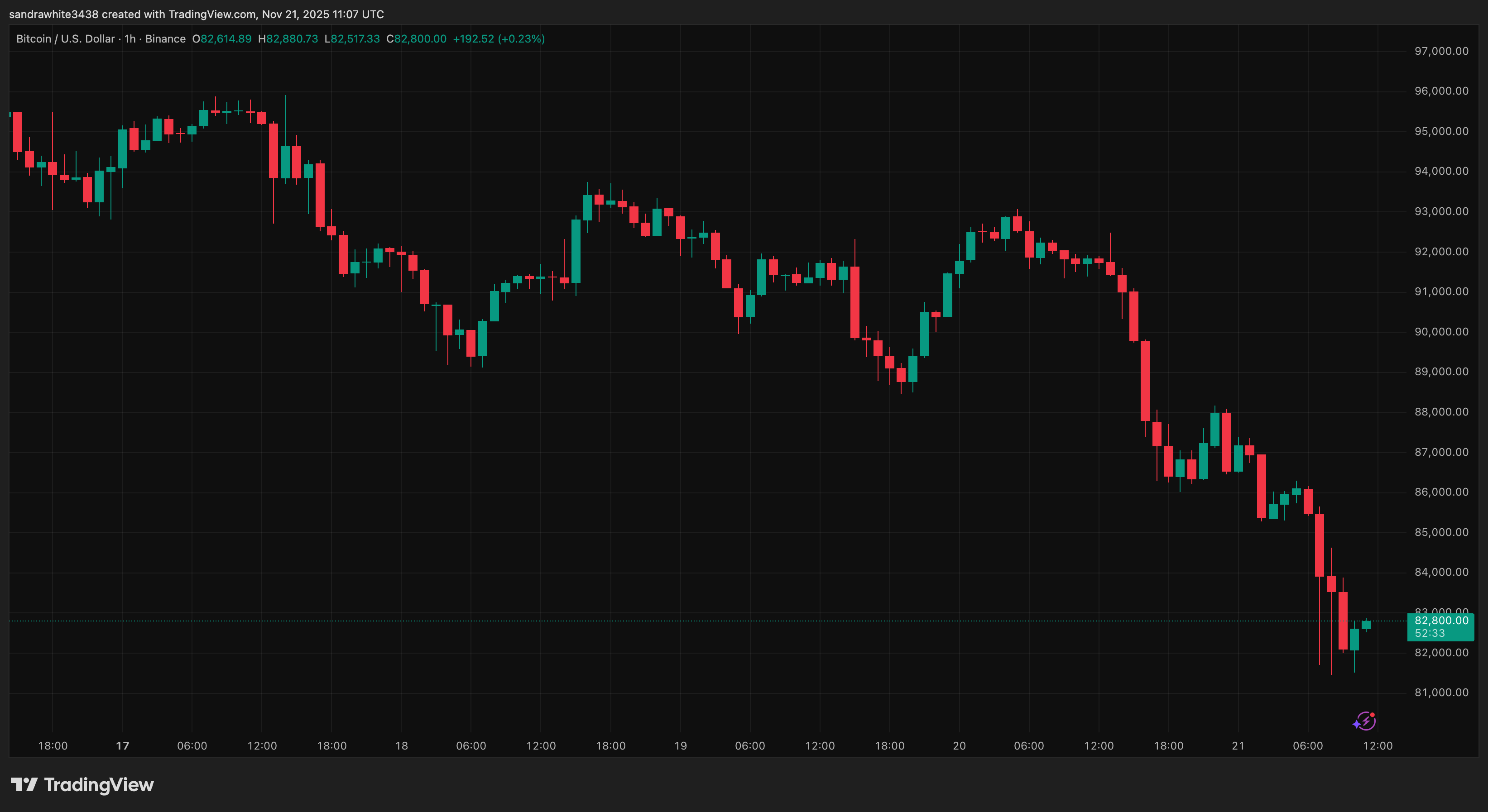Bitcoin price chart from Tradingview.com