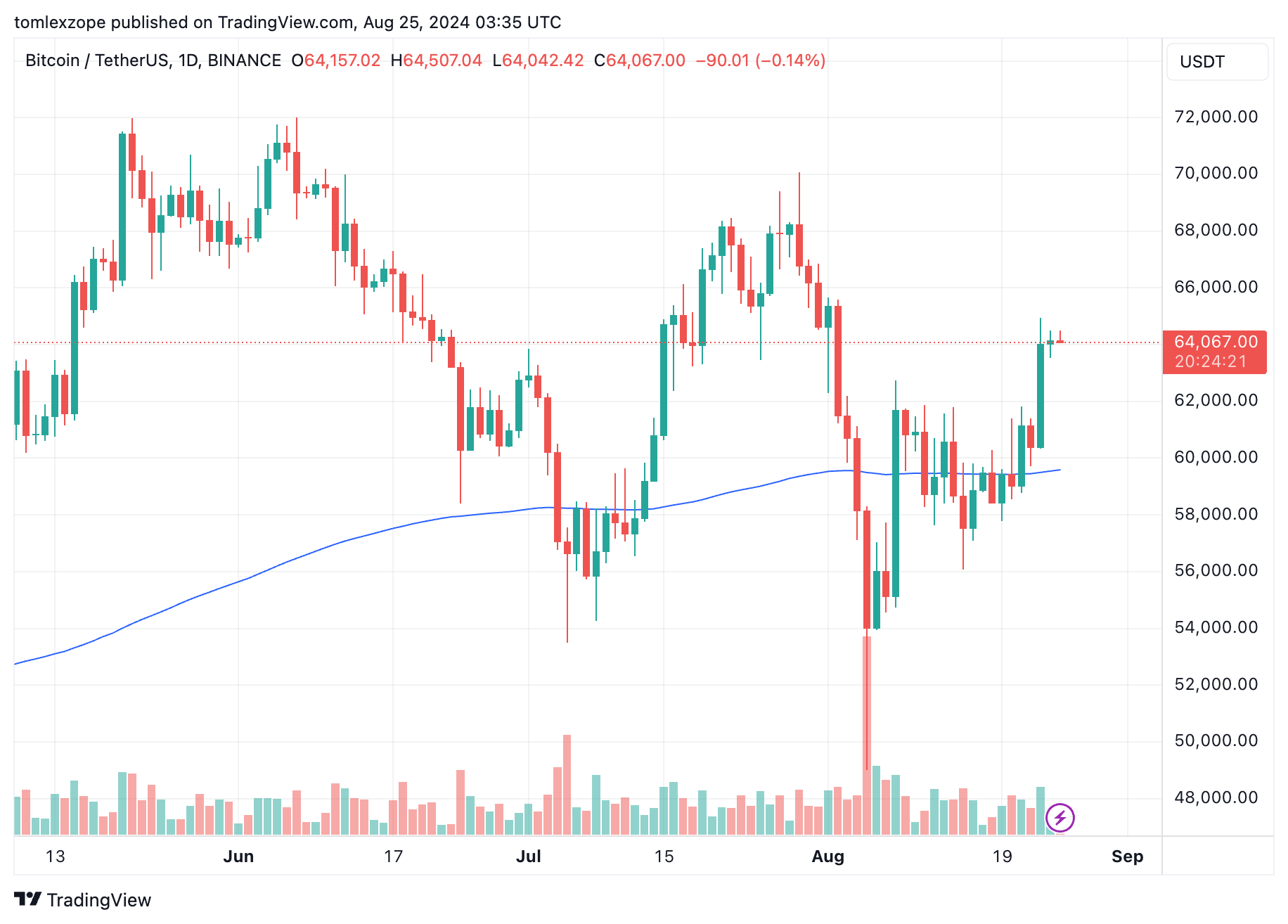 Bitcoin price