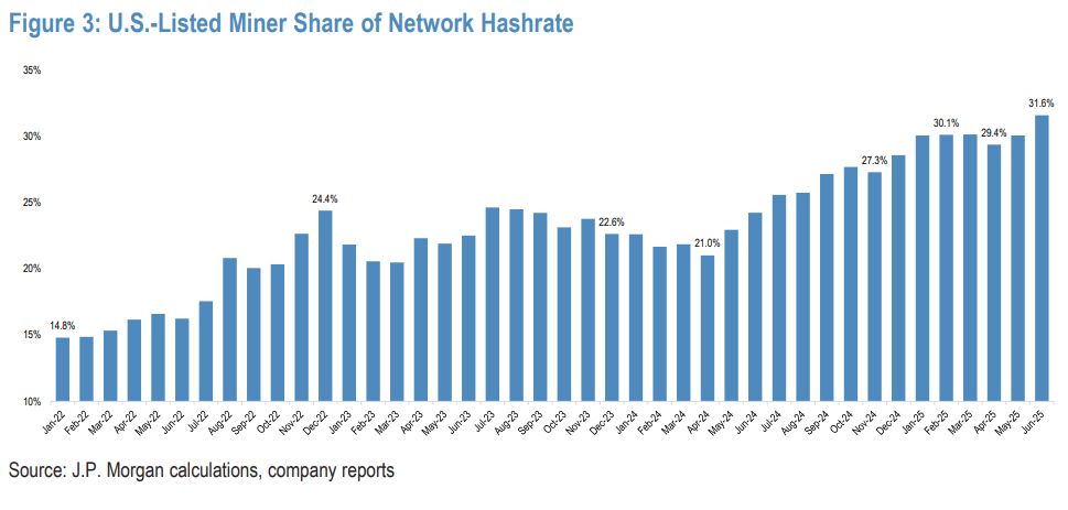 US Bitcoin Miners Hashrate