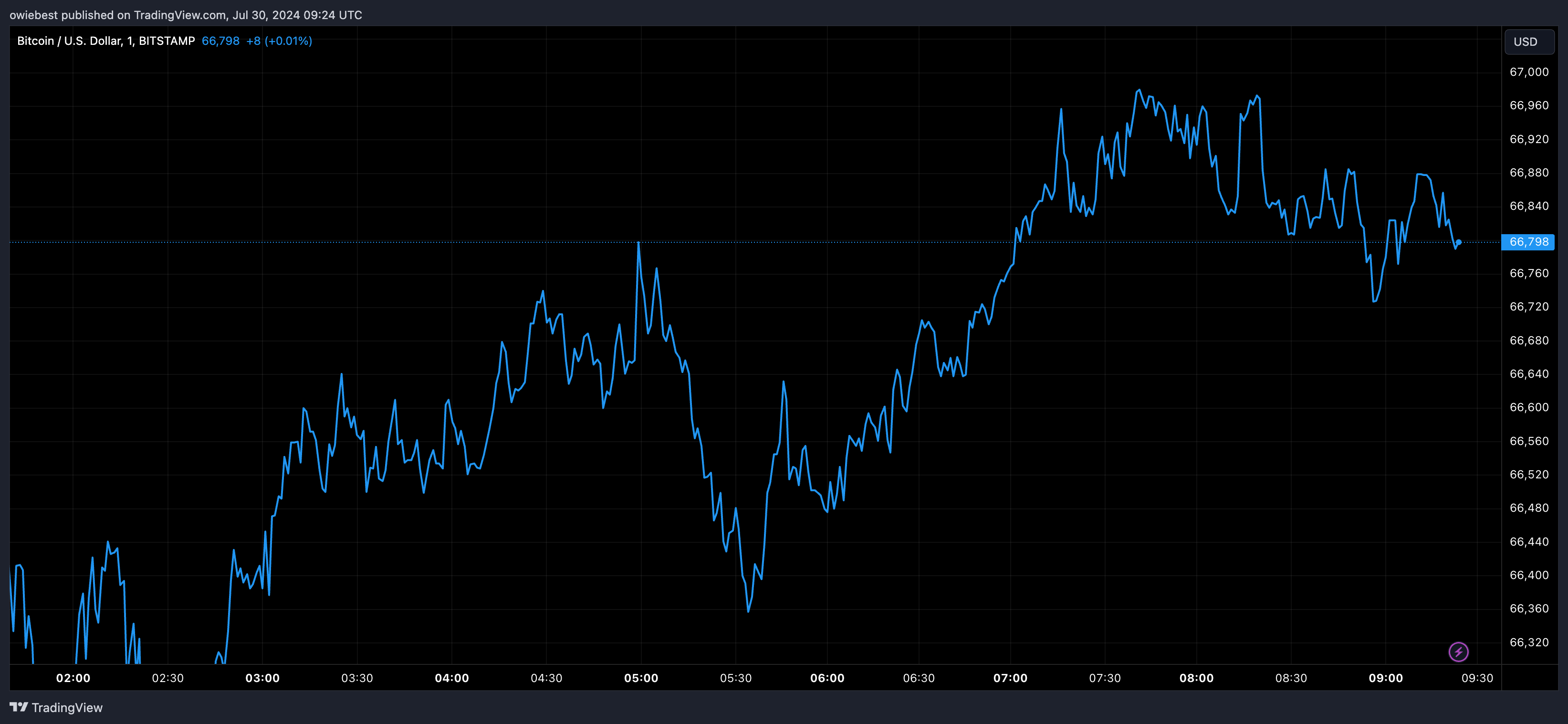 Bitcoin price chart from Tradingview.com