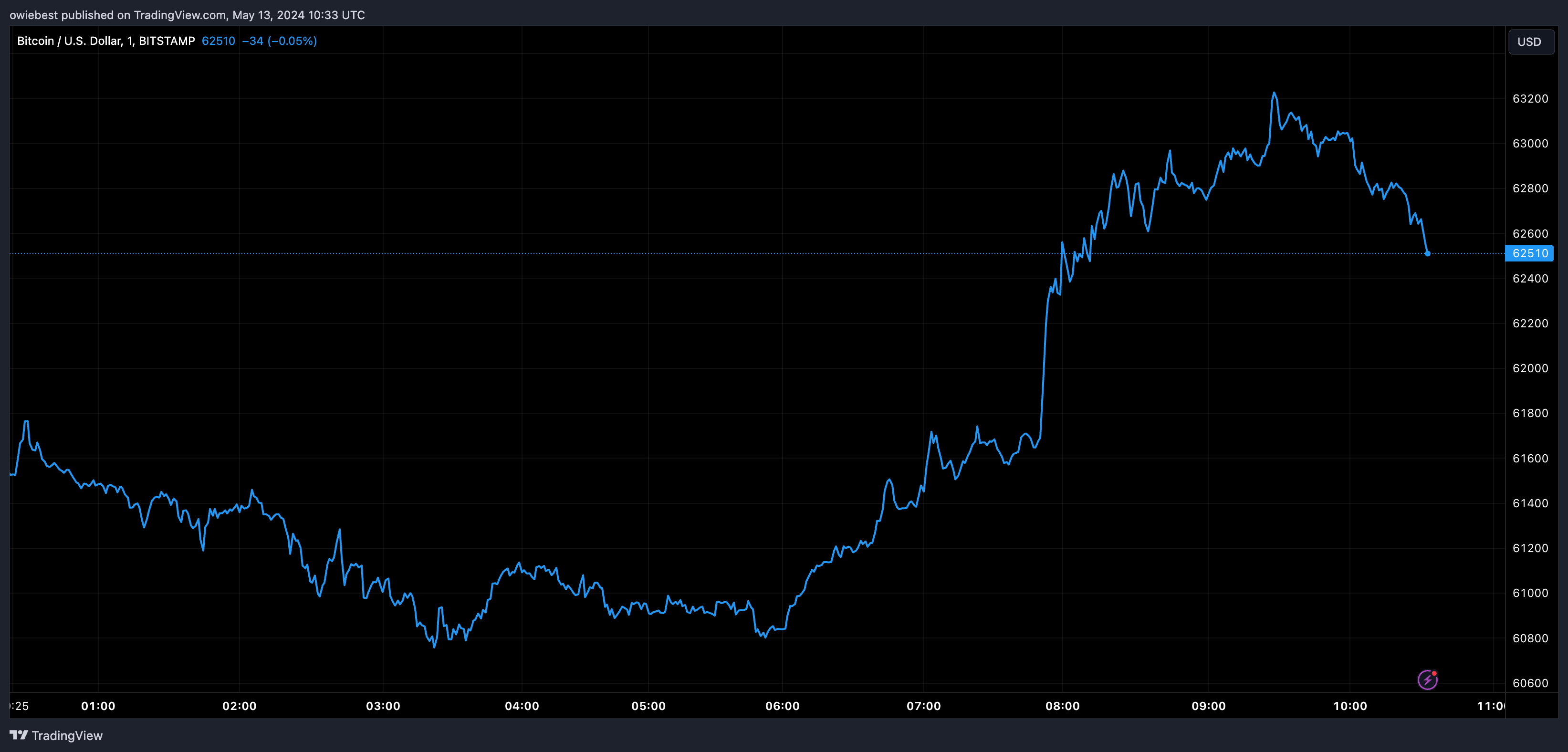 Bitcoin price chart from Tradingview.com