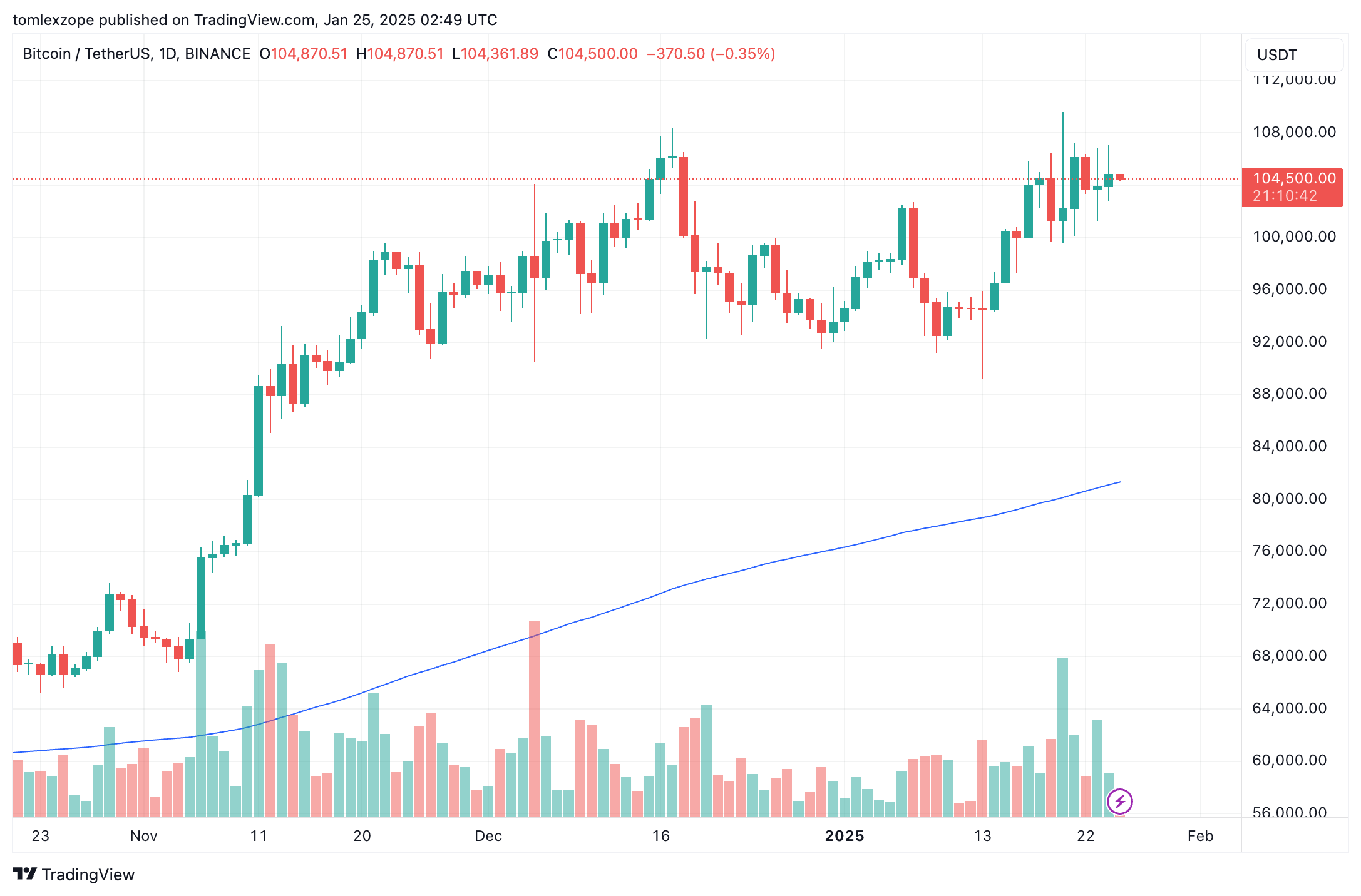 Bitcoin price