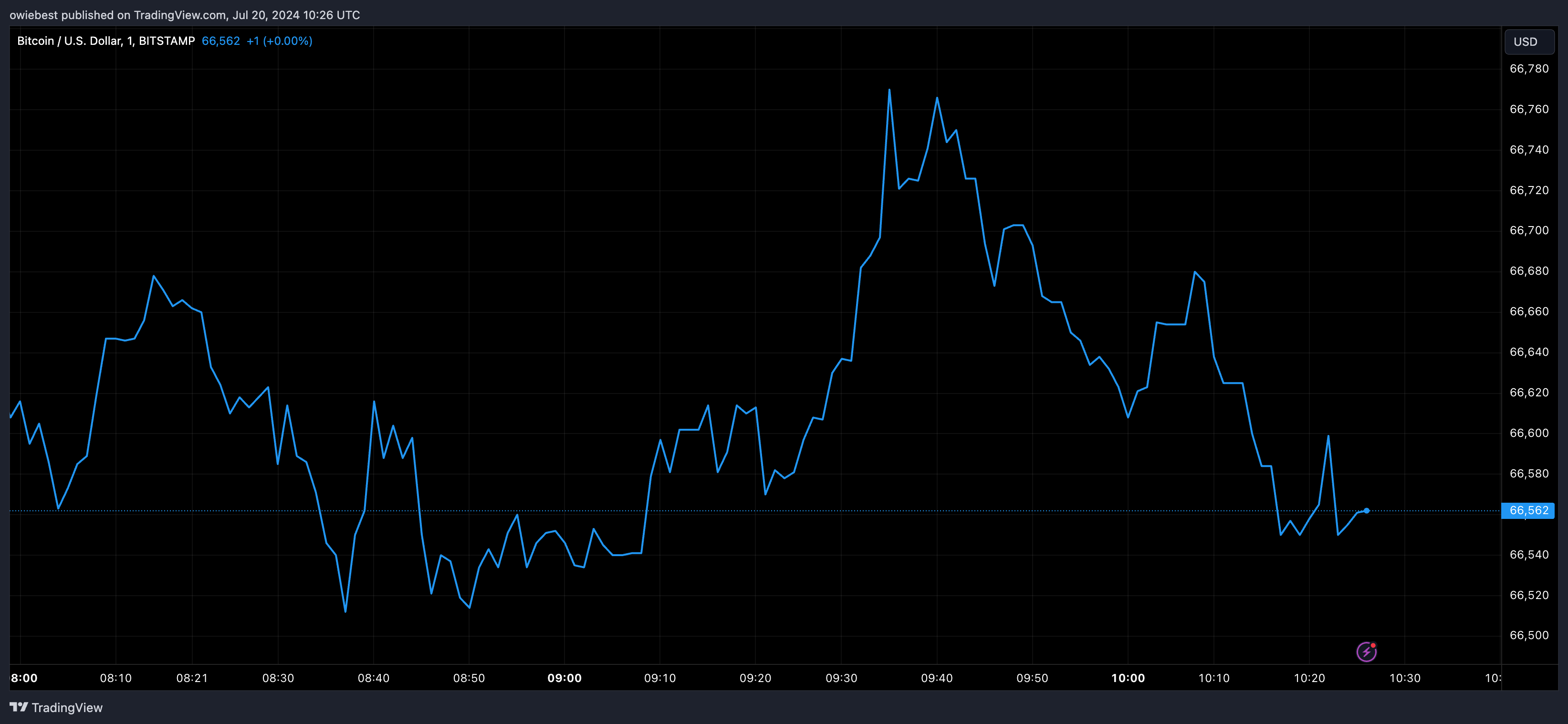 Bitcoin price chart from Tradingview.com Ethereum