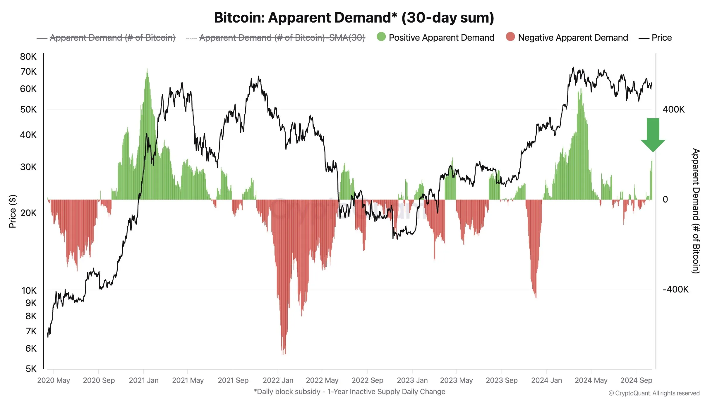 Bitcoin Apparent Demand.