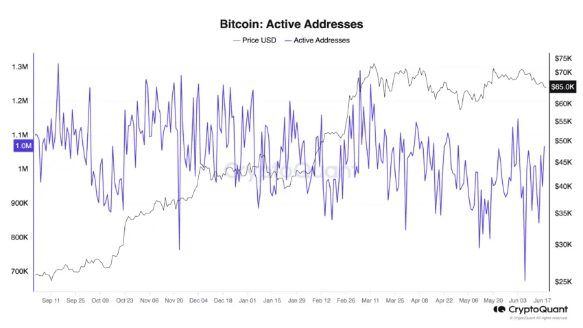 Bitcoin Active Addresses