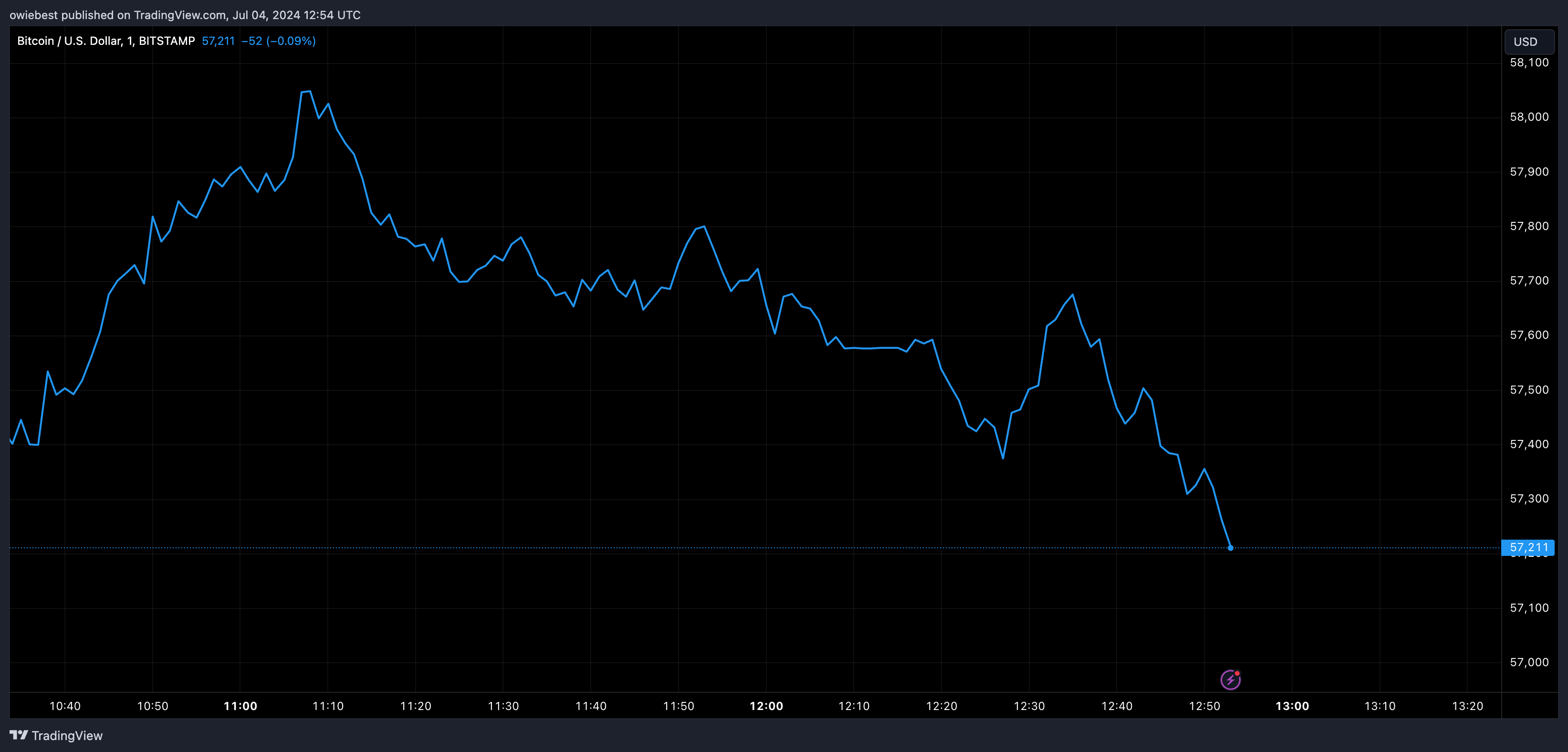 Bitcoin price chart from Tradingview.com