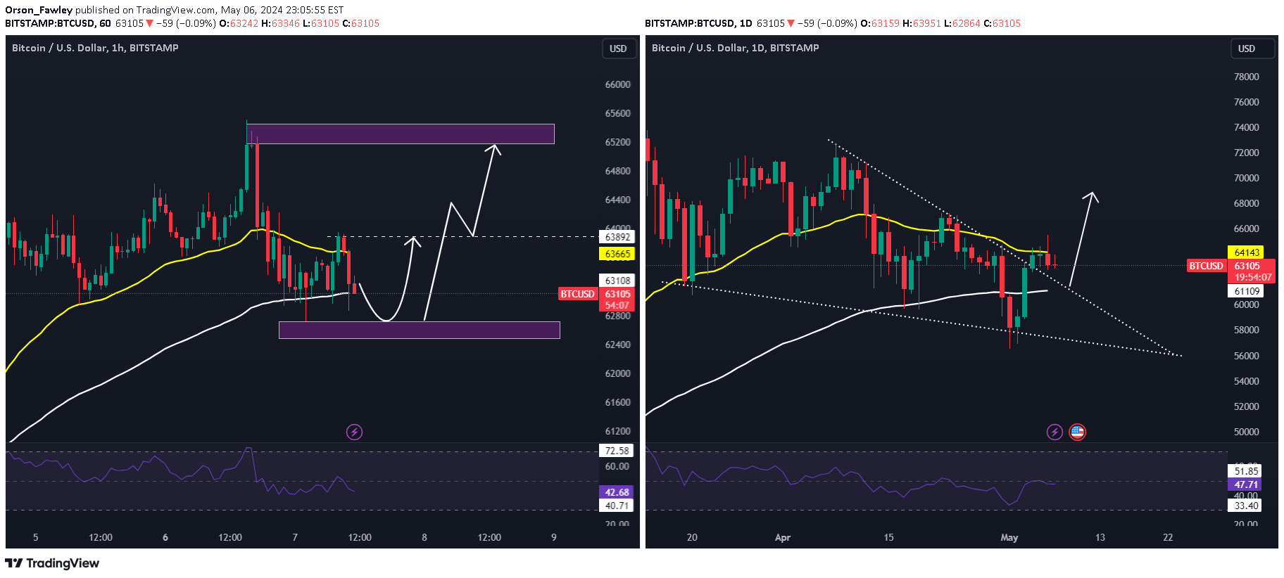 Bitcoin price chart from Tradingview.com