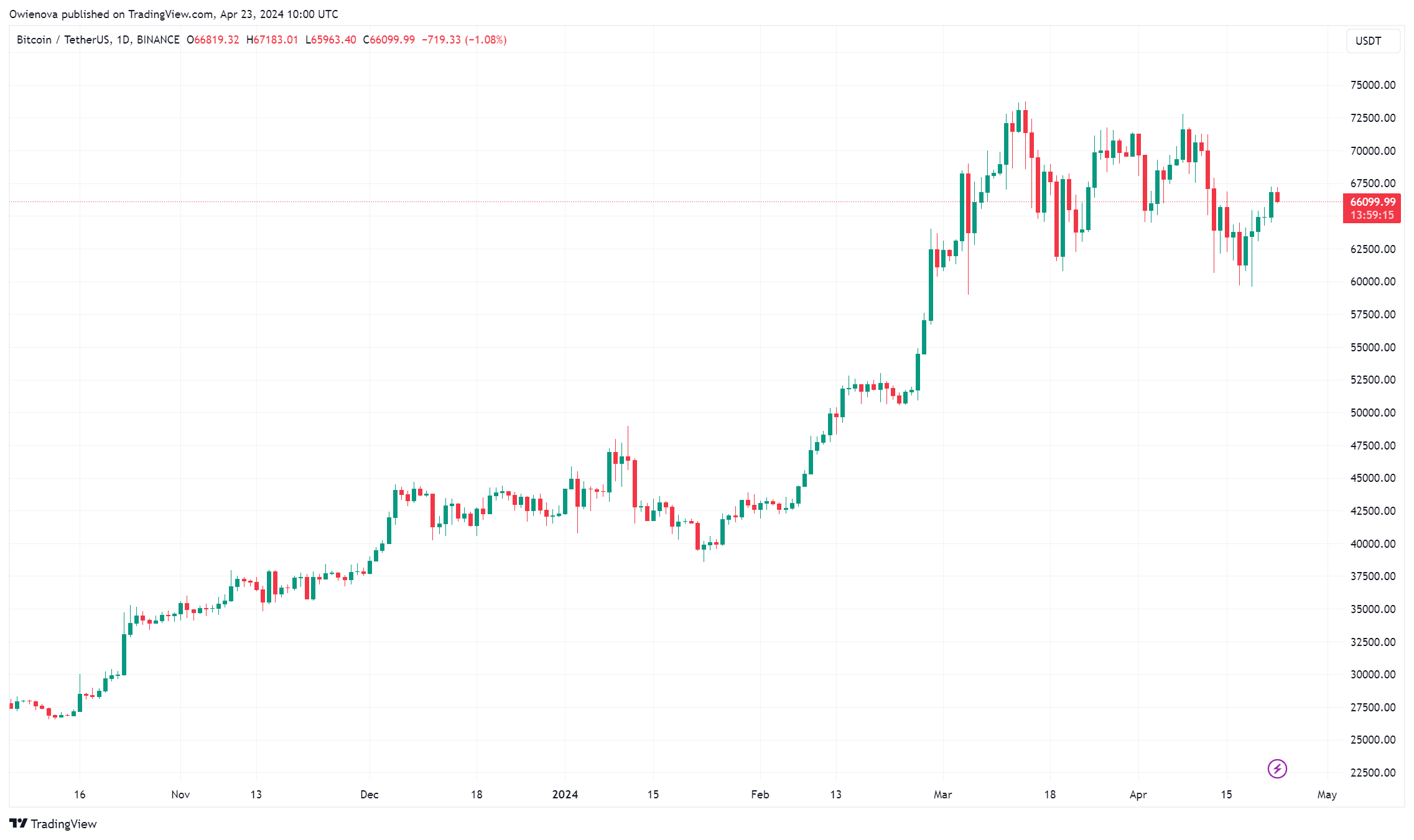 Bitcoin