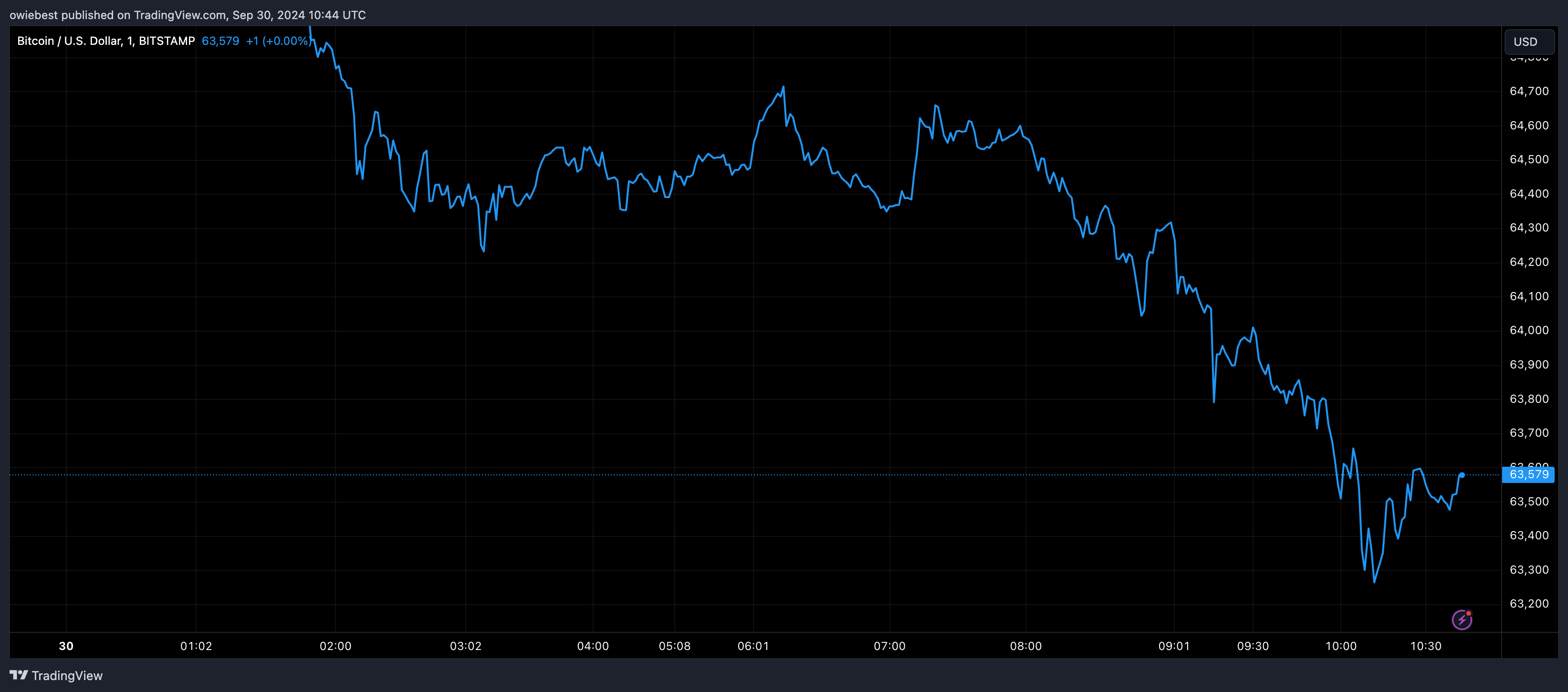Bitcoin price chart from Tradingview.com