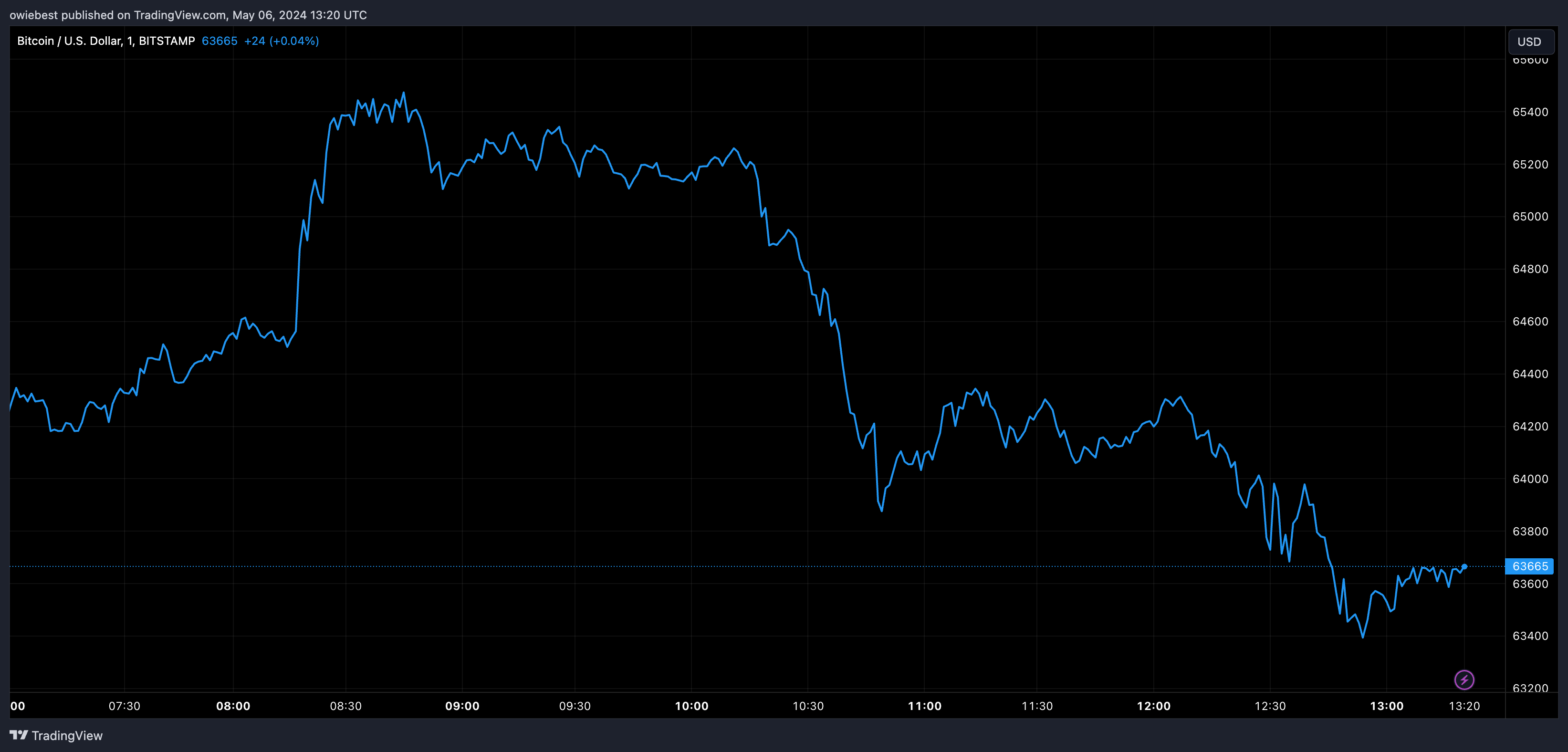 Bitcoin price chart from Tradingview.com