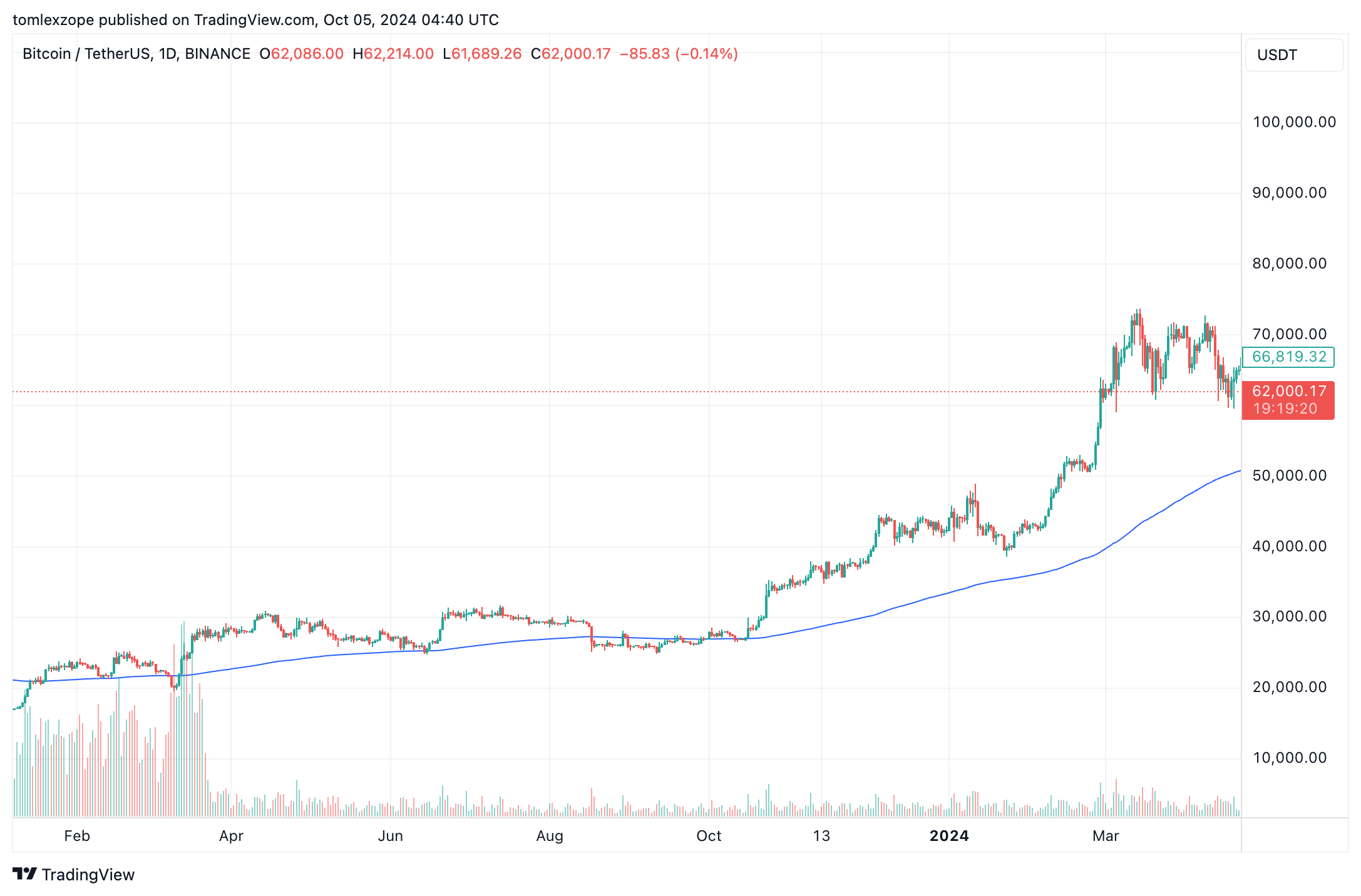 Bitcoin price