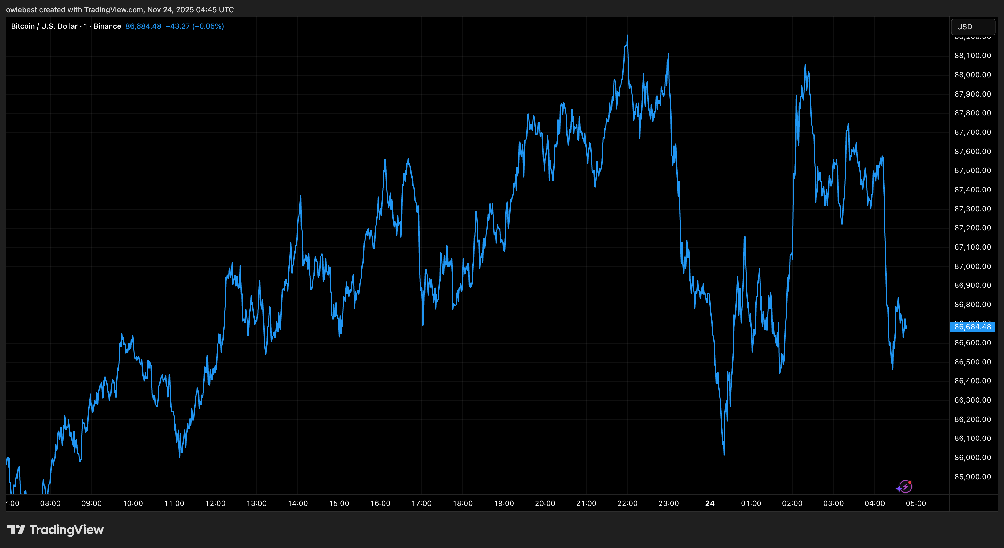 Bitcoin price chart from Tradingview.com