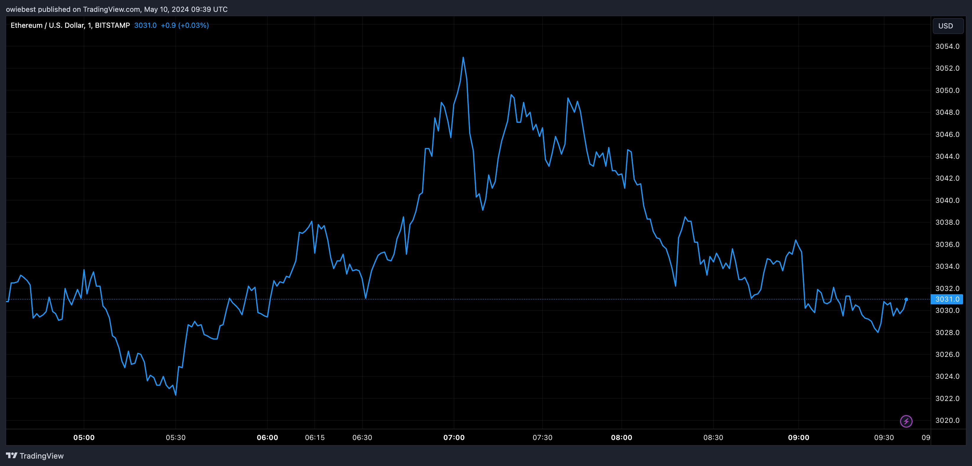 Ethereum price chart from Tradingview.com (Bitcoin Robert Kiyosaki)