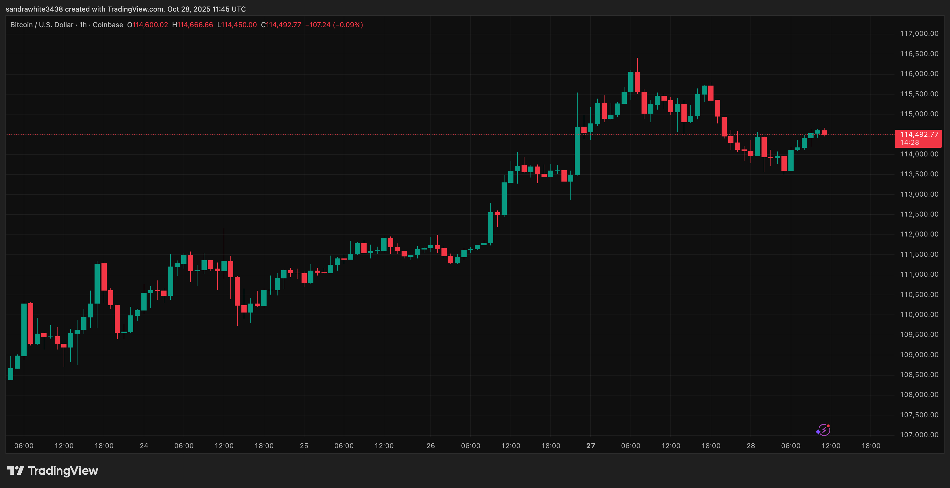 Bitcoin price chart from Tradingview.com
