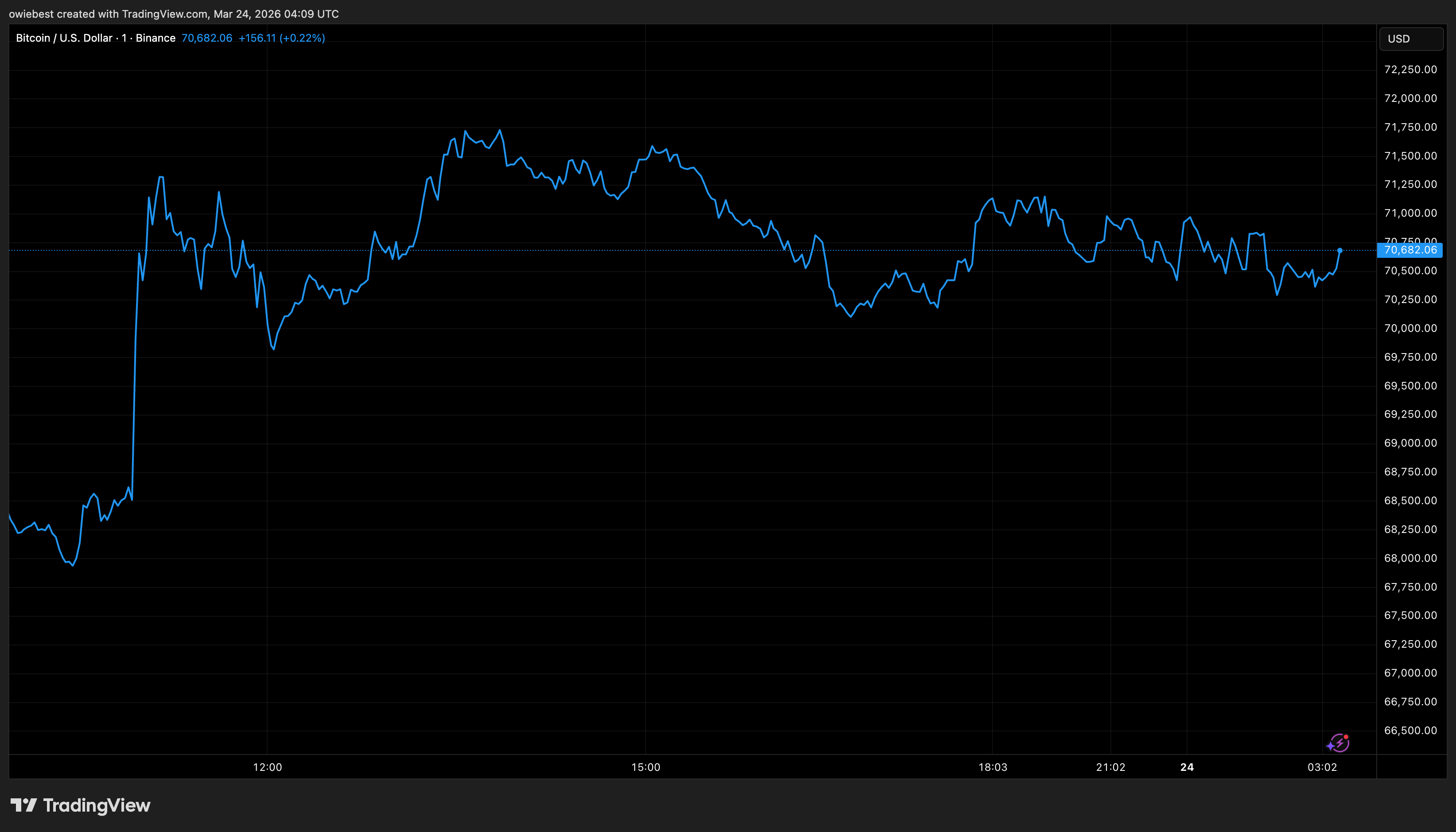 Bitcoin price chart from Tradingview.com