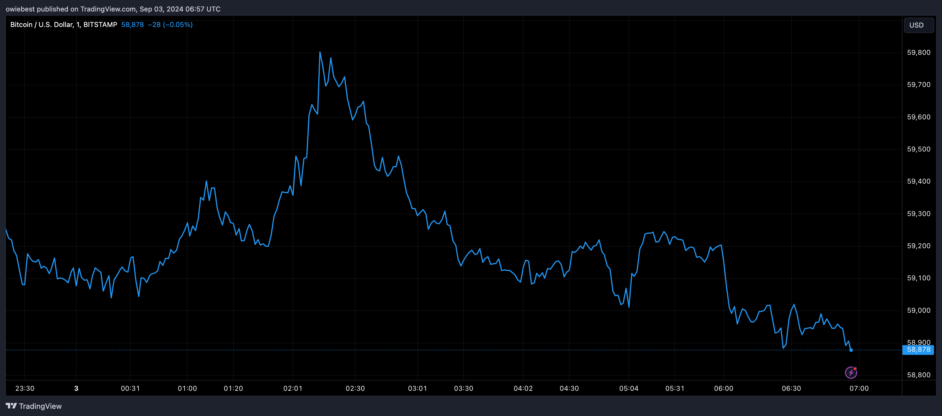 Bitcoin price chart from Tradingview.com