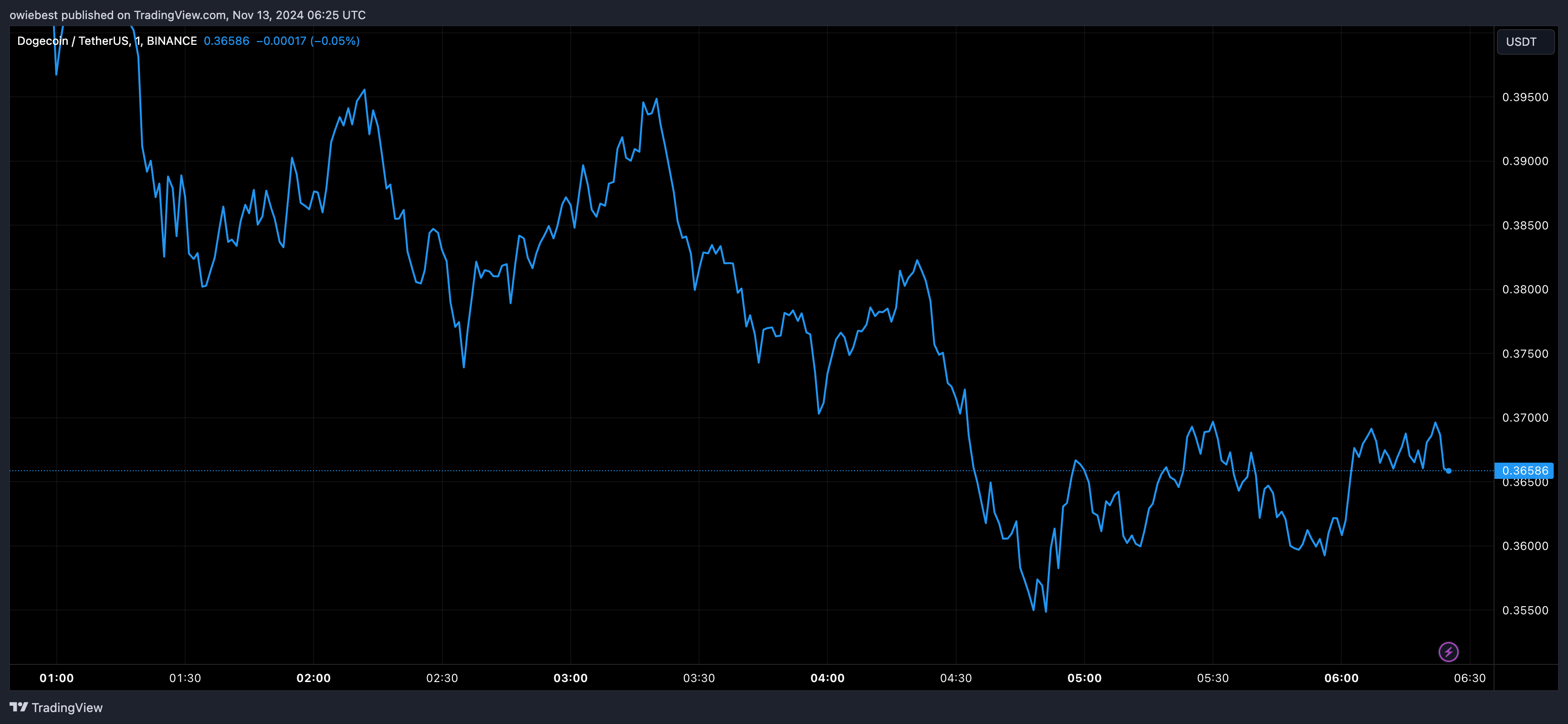 Dogecoin price chart from D