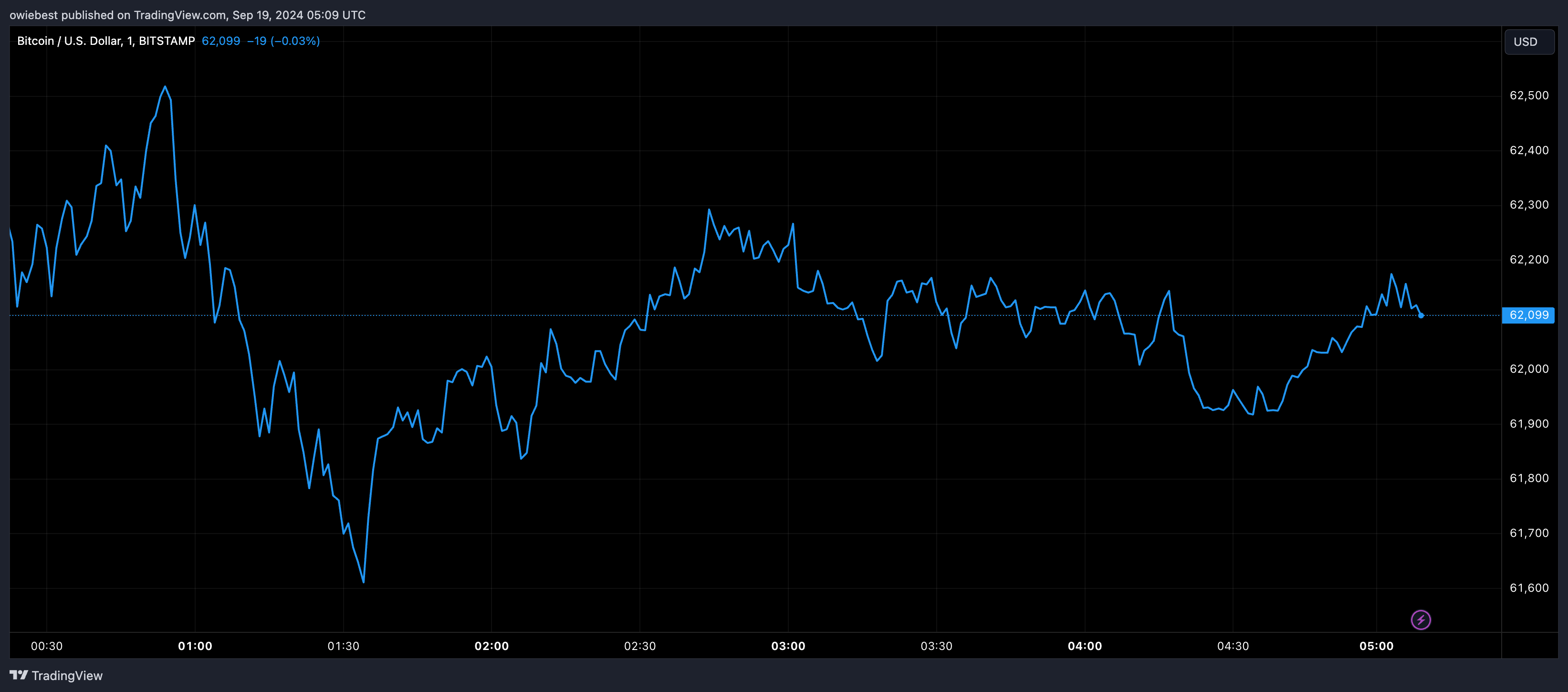 Bitcoin price chart from Tradingview.com