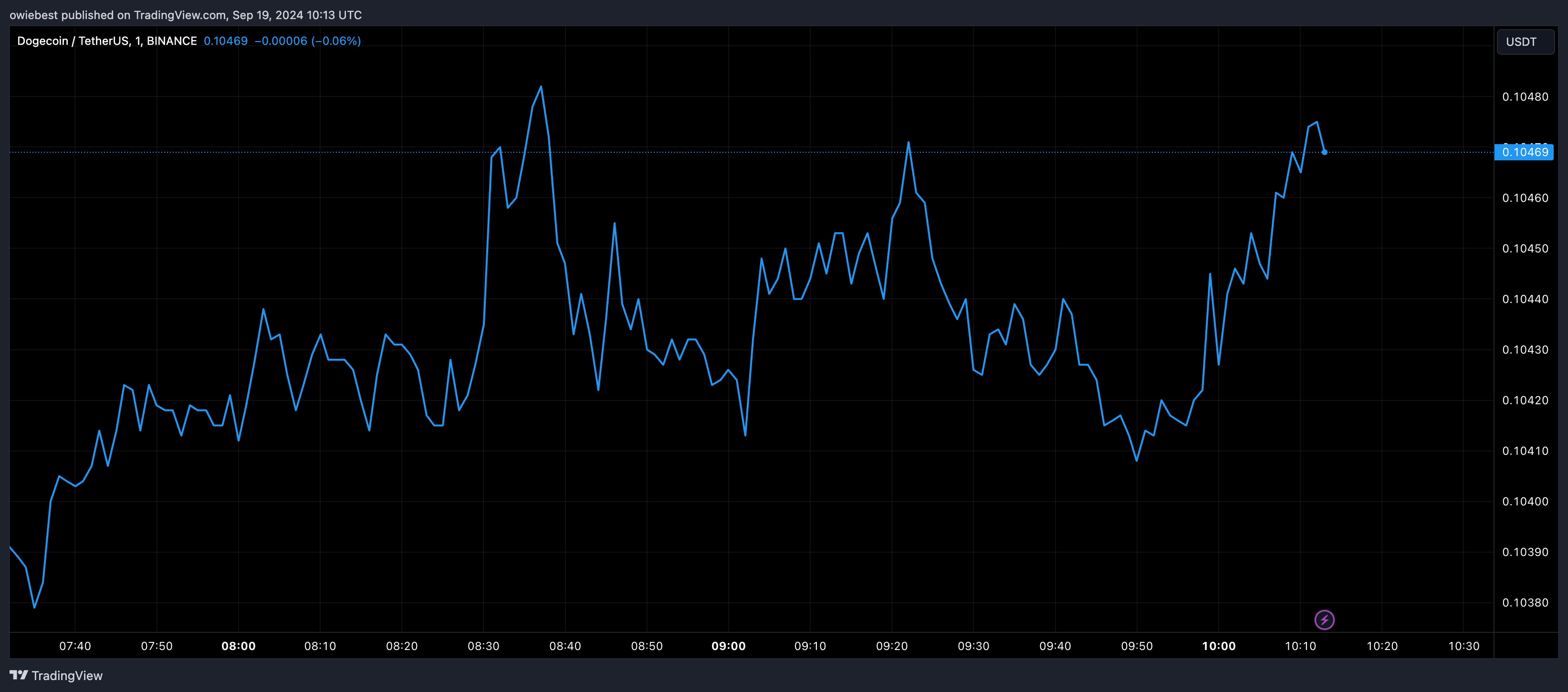 Dogecoin price chart from Tradingview.com (Bitcoin)