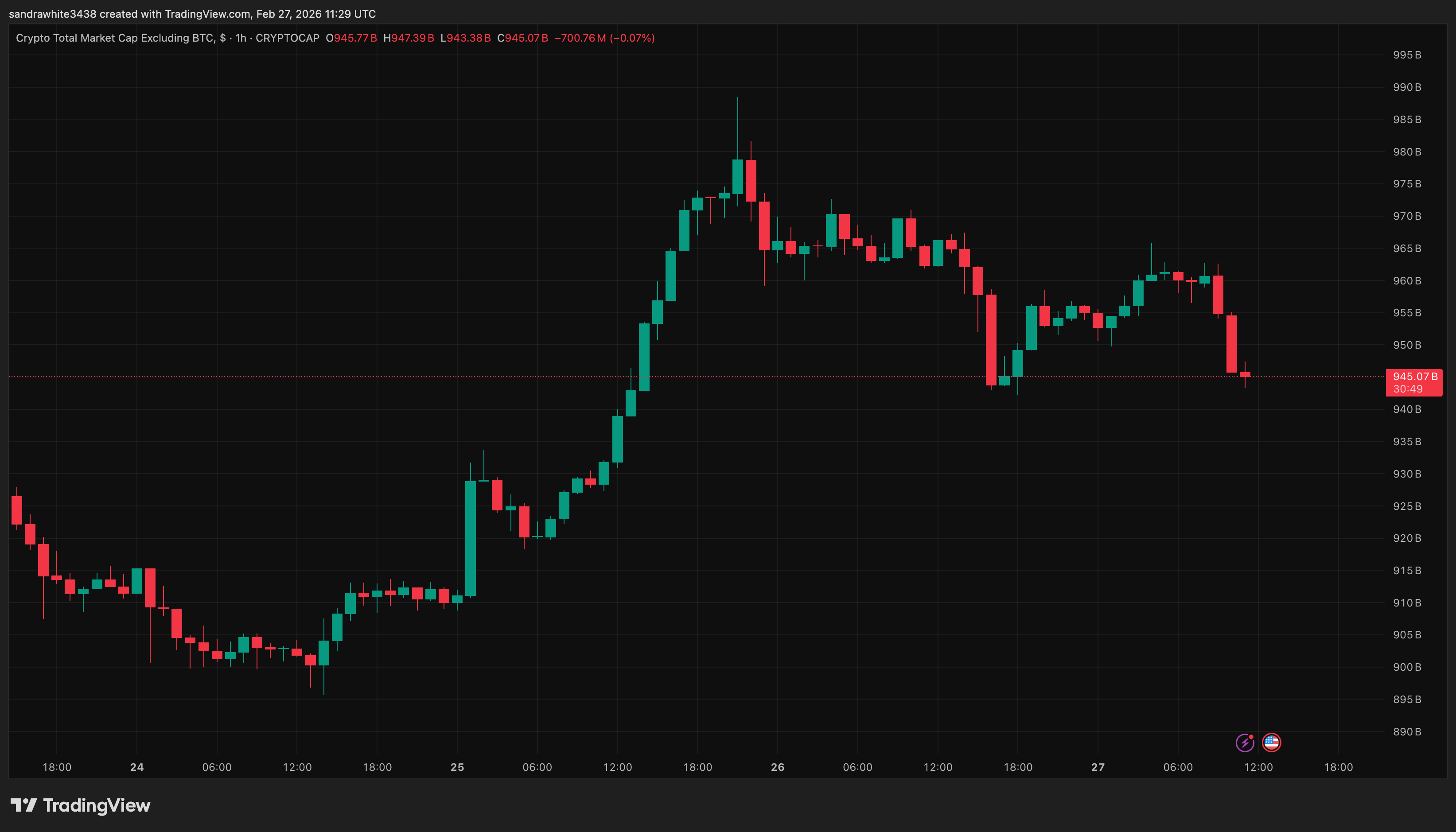 Altcoins market cap chart from Tradingview.com (Bitcoin)