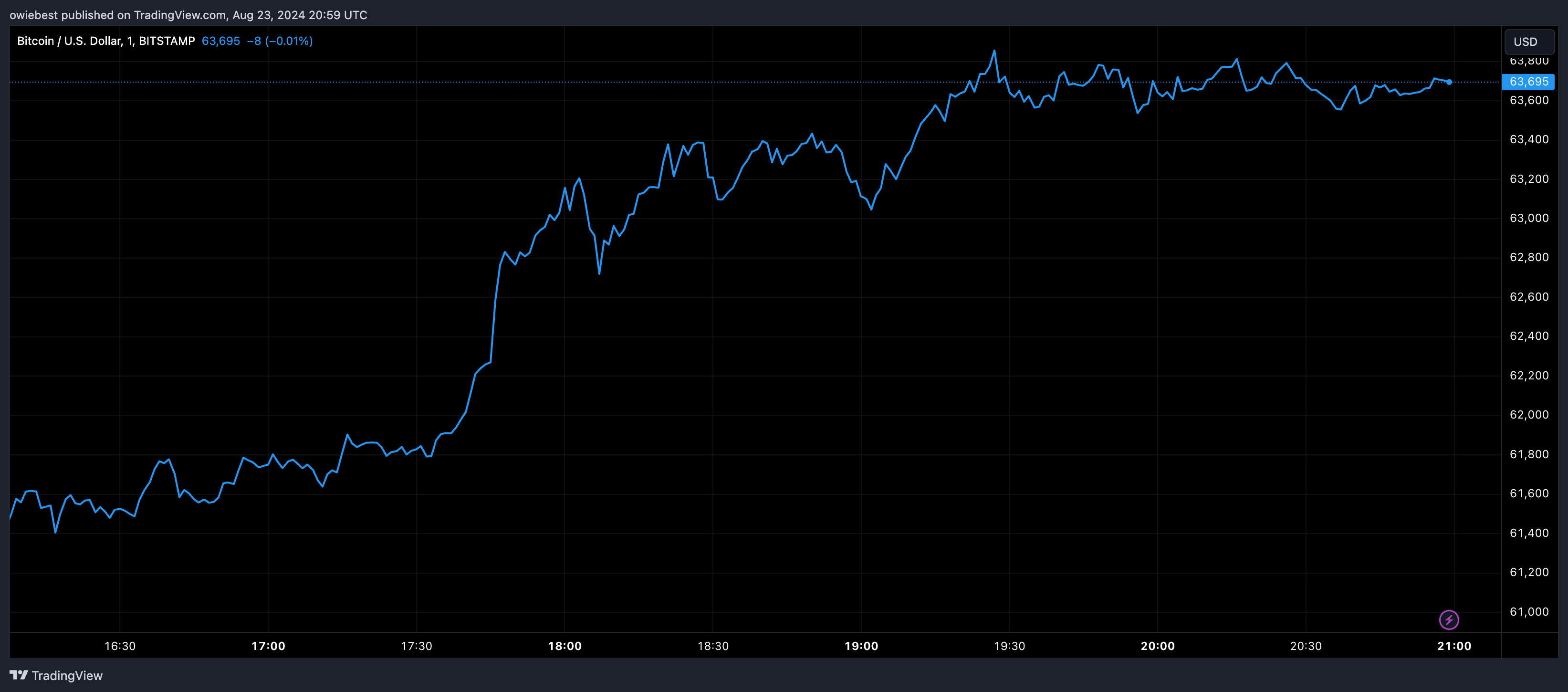 Bitcoin price chart from Tradingview.com