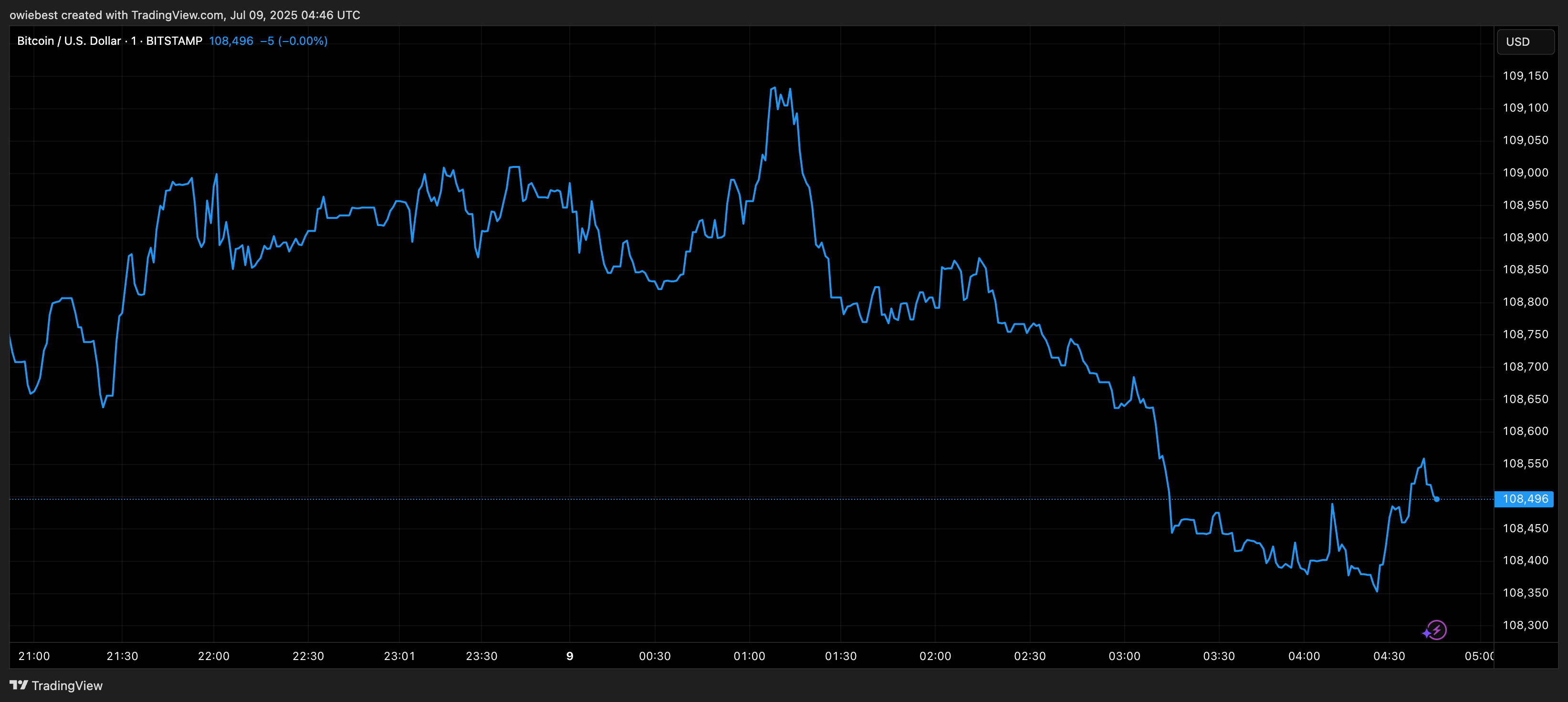Bitcoin price chart from TradingView.com