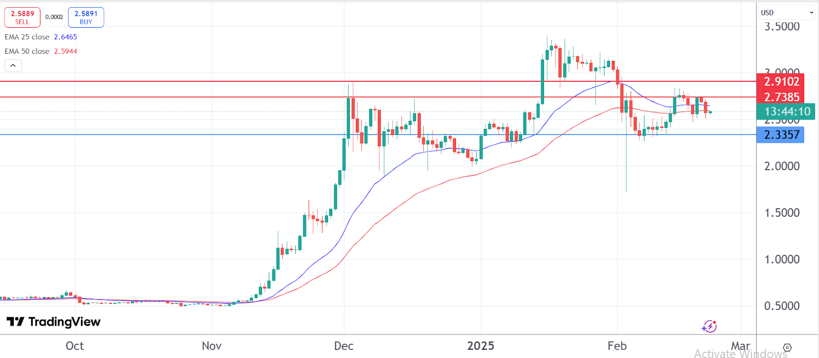 Ripple Price