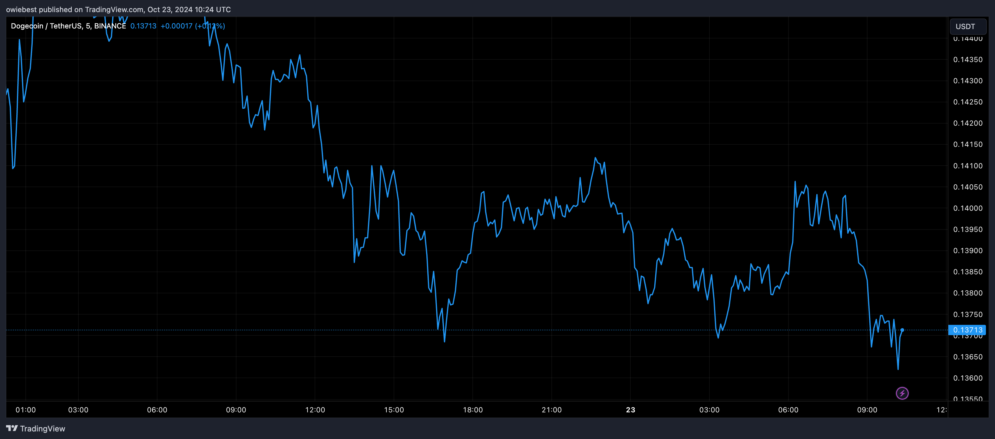 Dogecoin price chart from Tradingview.com