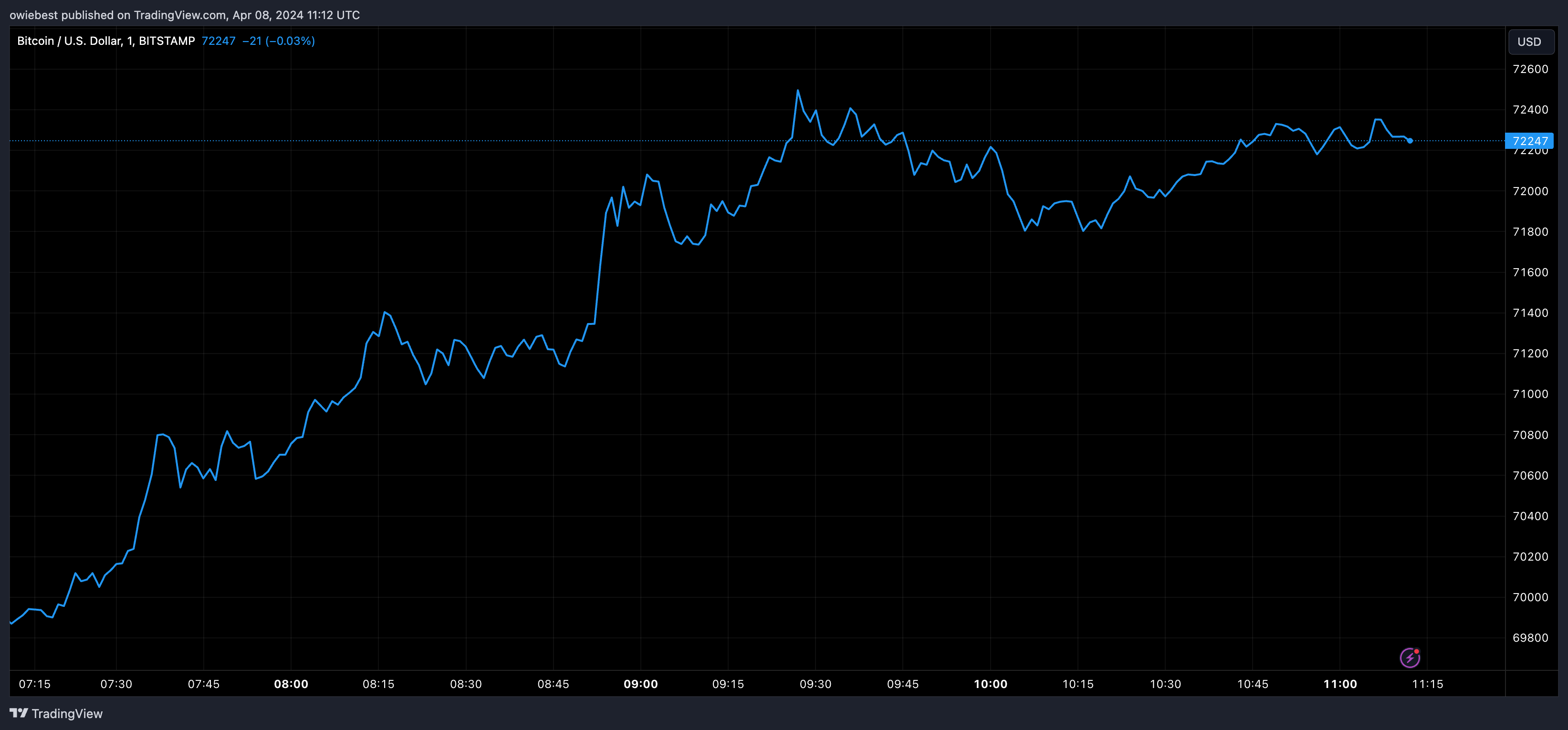 Bitcoin price chart from Tradingview.com