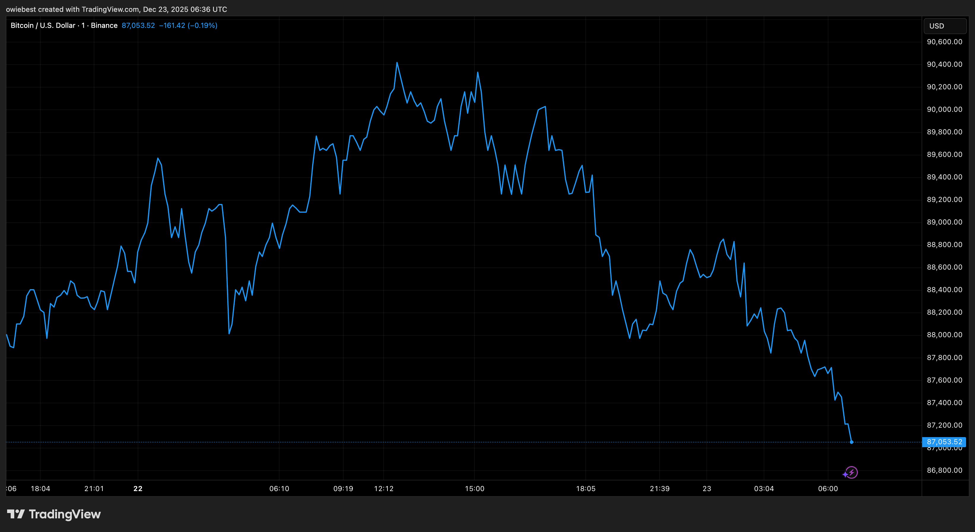 Bitcoin price chart from Tradingview.com