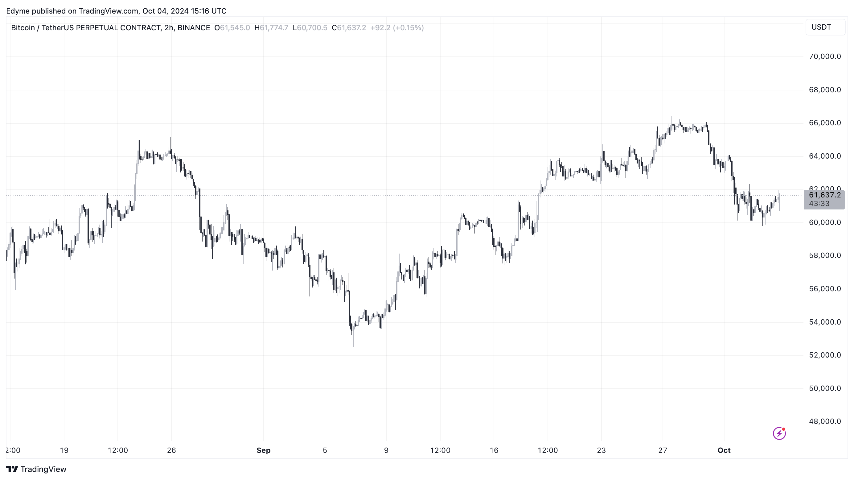 Bitcoin (BTC) price chart on TradingView