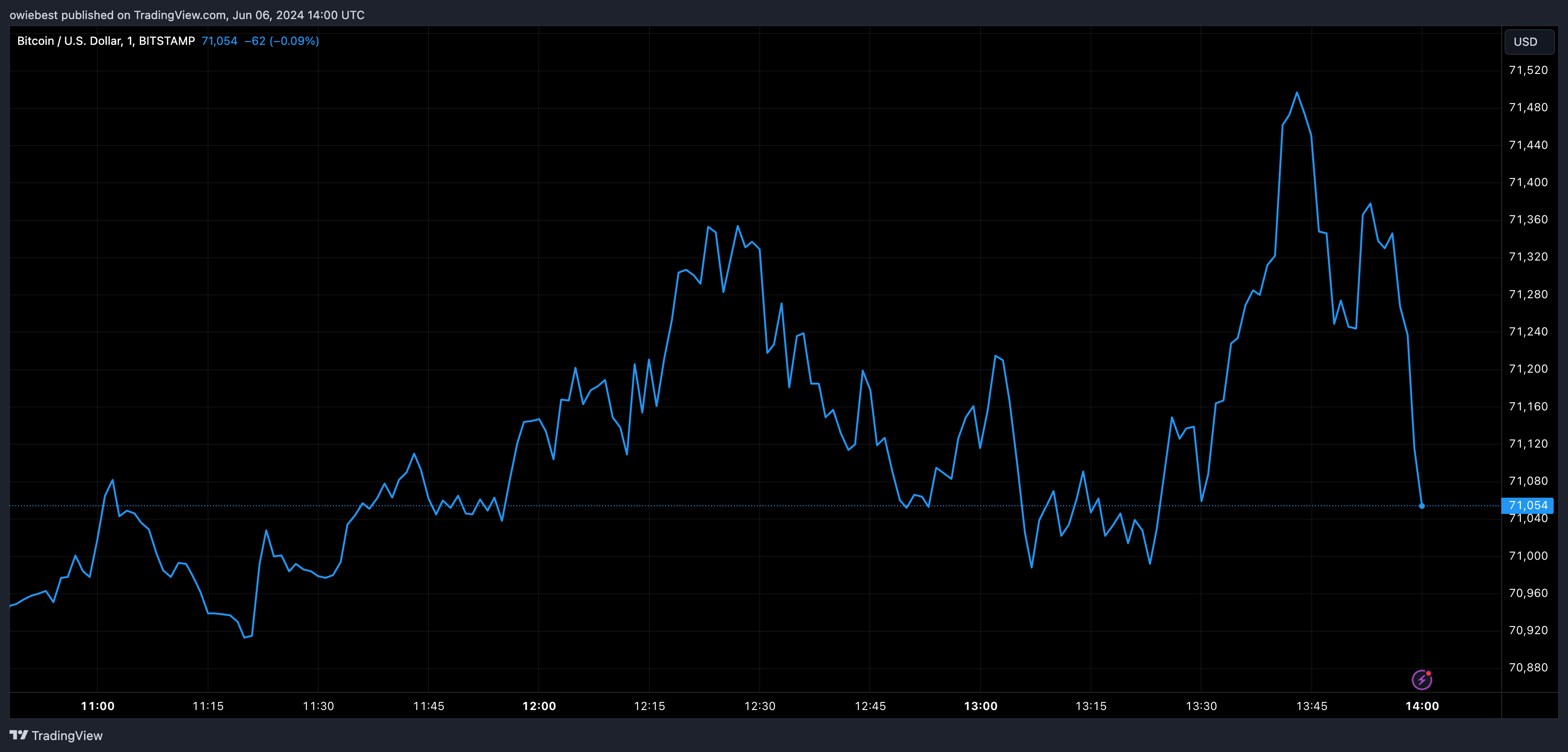 Bitcoin price chart from Tradingview.com