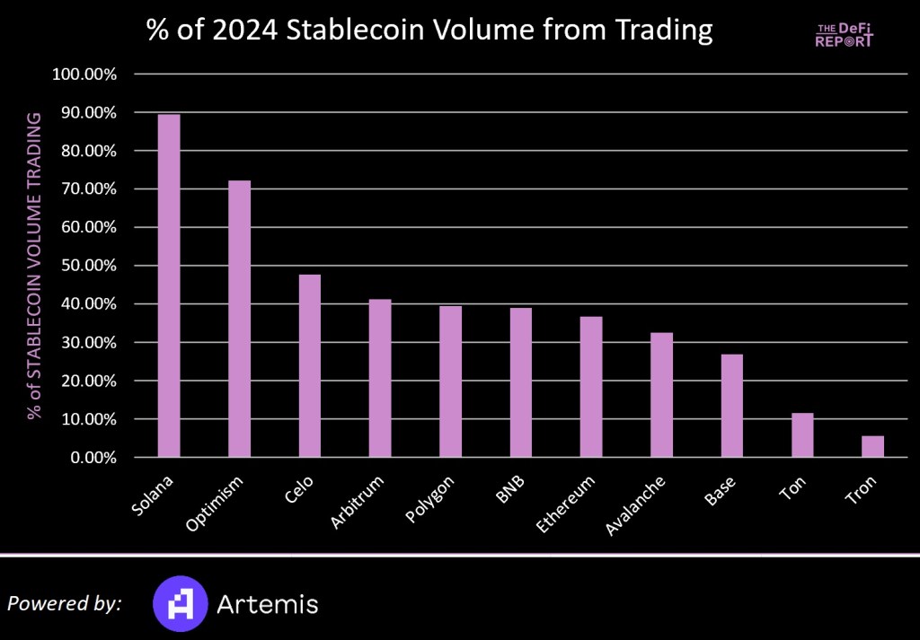 Tron is useful more in P2P USDT transfers not trading | Source: @JustDeauIt via X