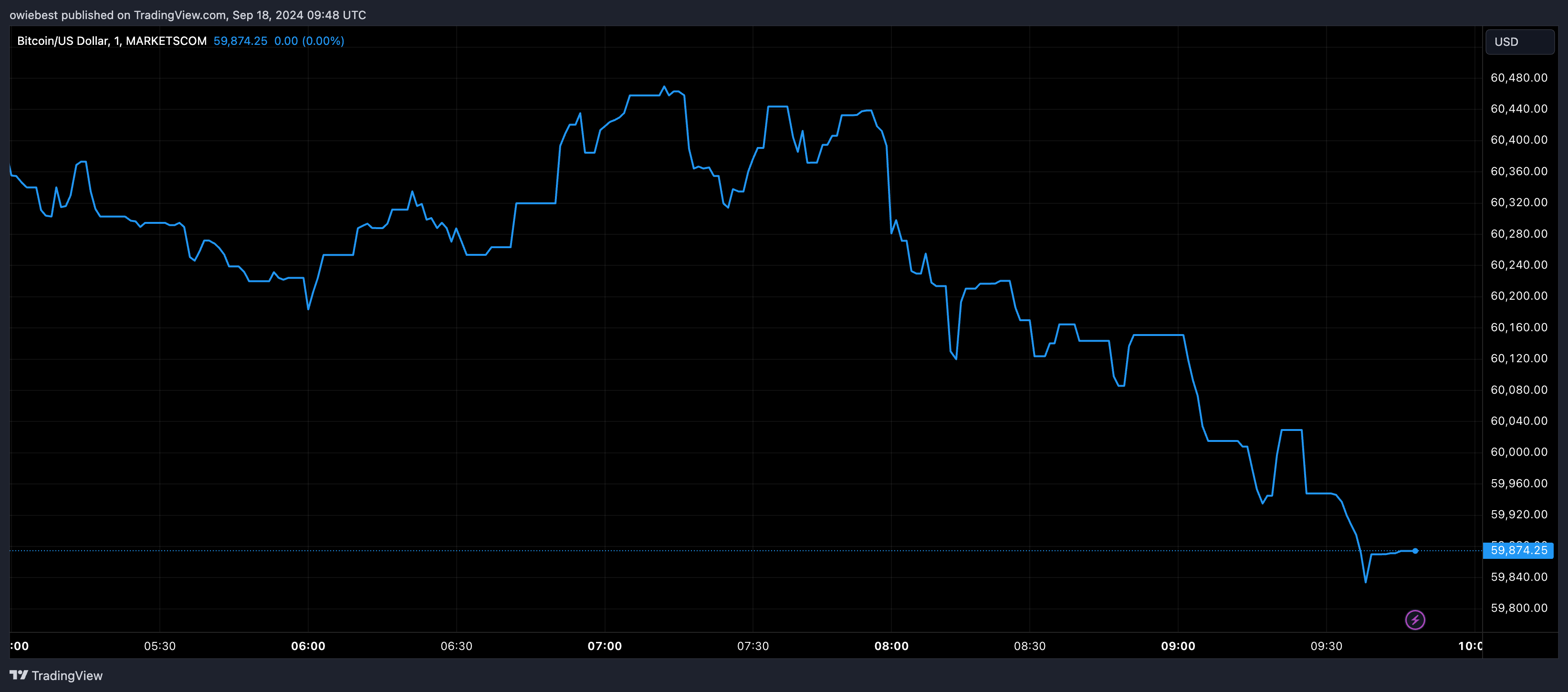 Bitcoin price chart from Tradingview.com