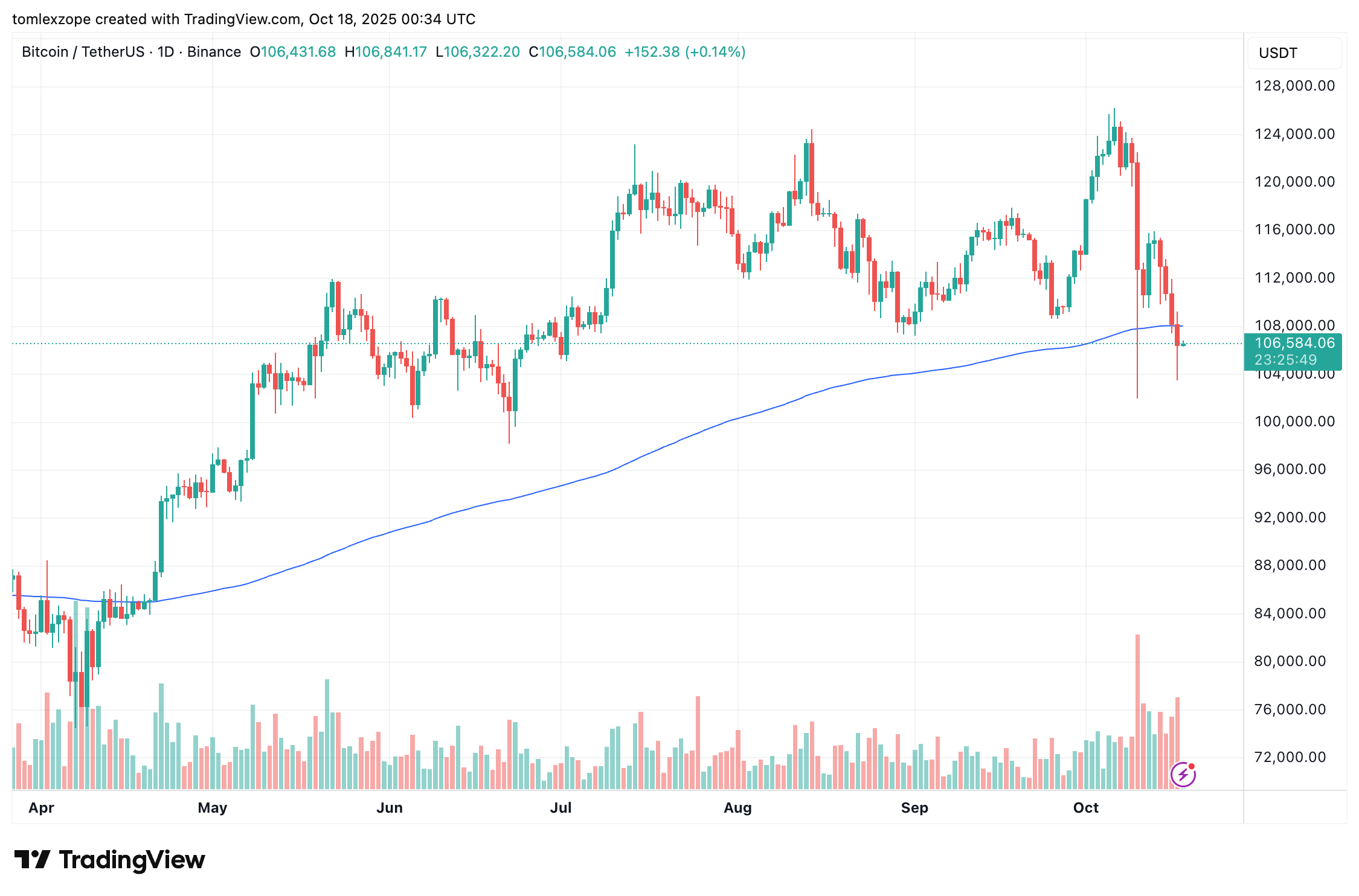 Bitcoin price