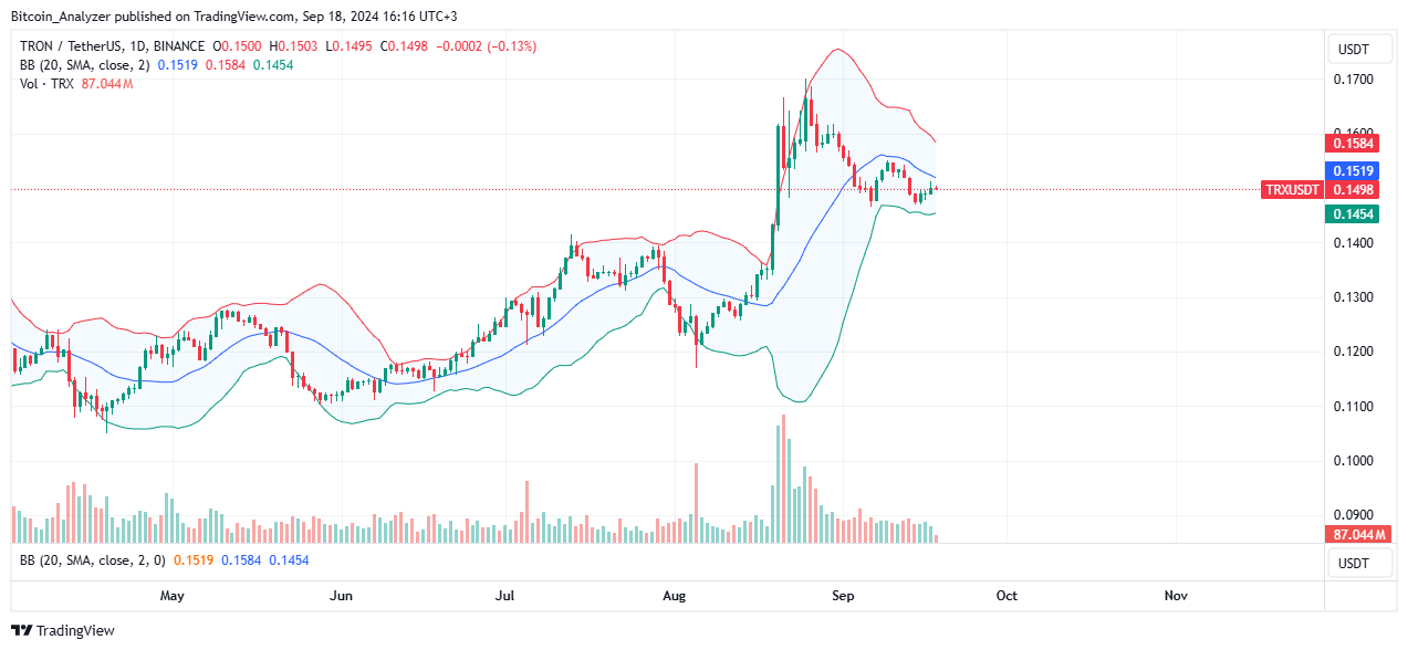 Tron price trending upward on the daily chart | Source: TRXUSDT on Binance, TradingView