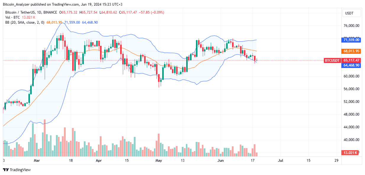 Bitcoin price trending downward on the daily chart | Source: BTCUSDT on Binance, TradingView